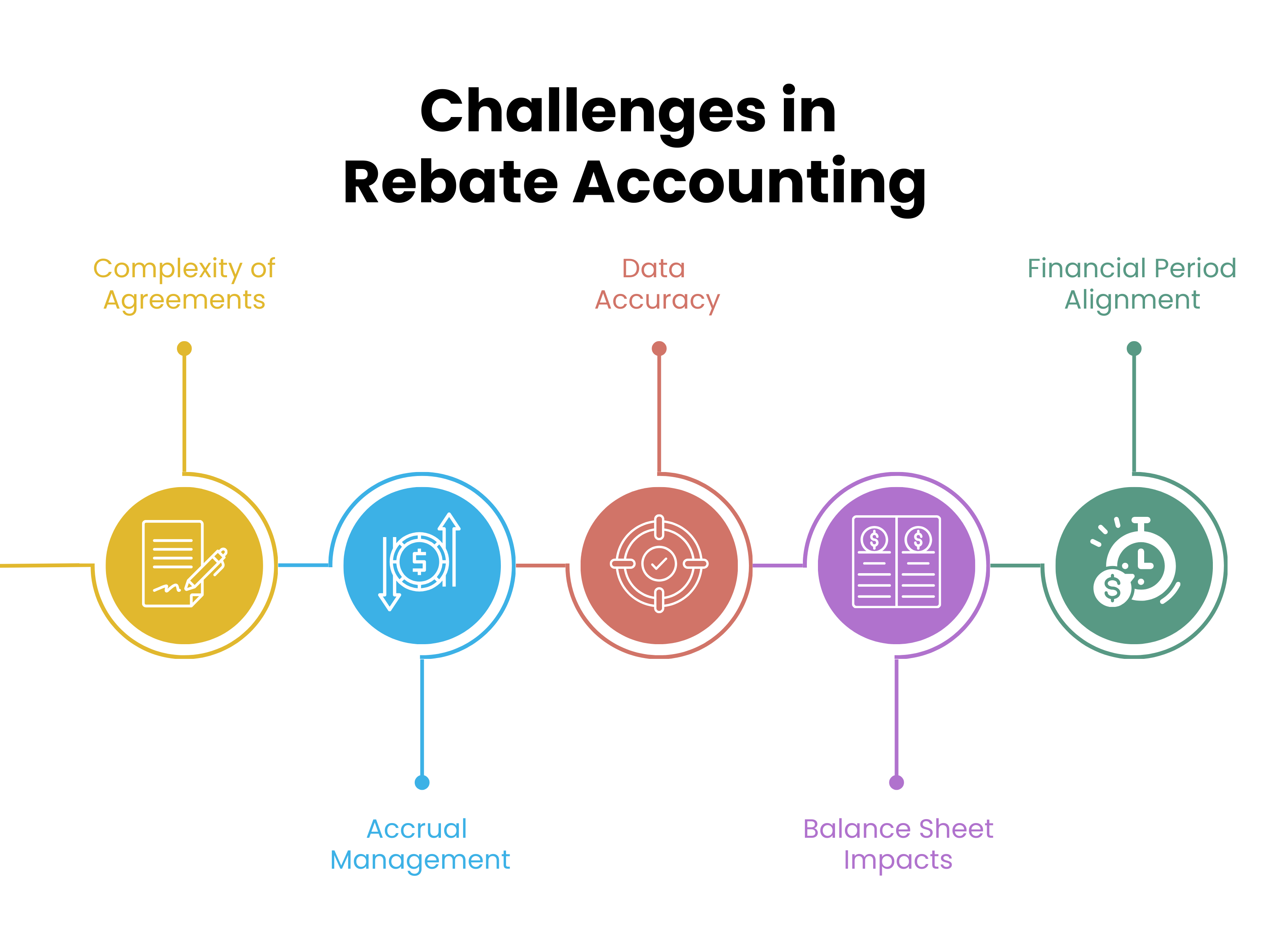 Challenges in Rebate Accounting