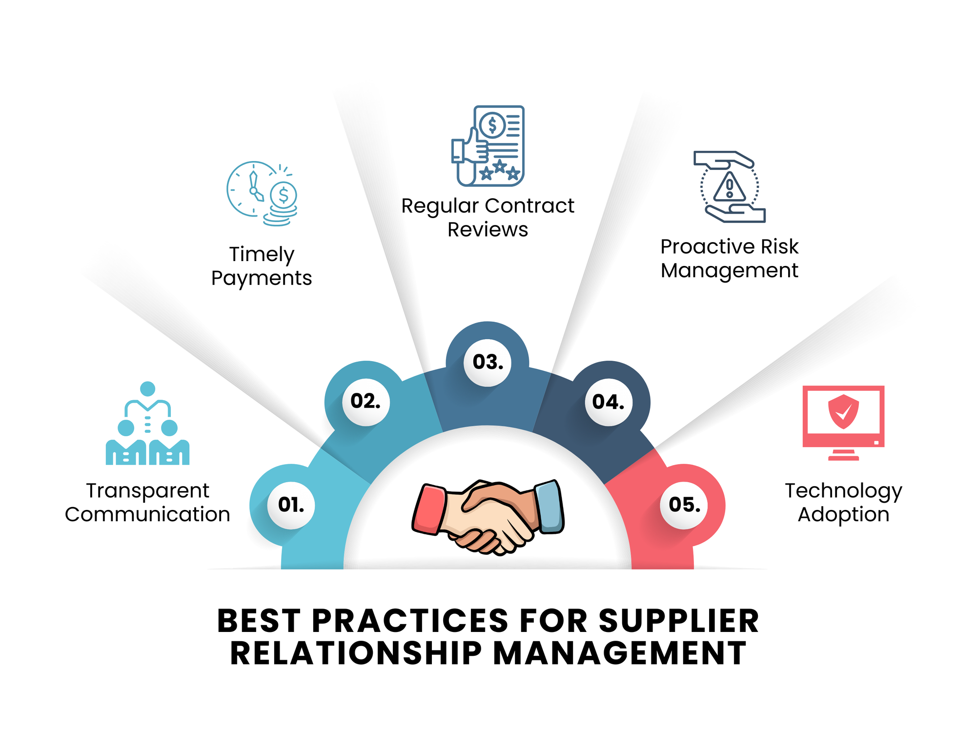 Best Practices for Supplier Relationship Management