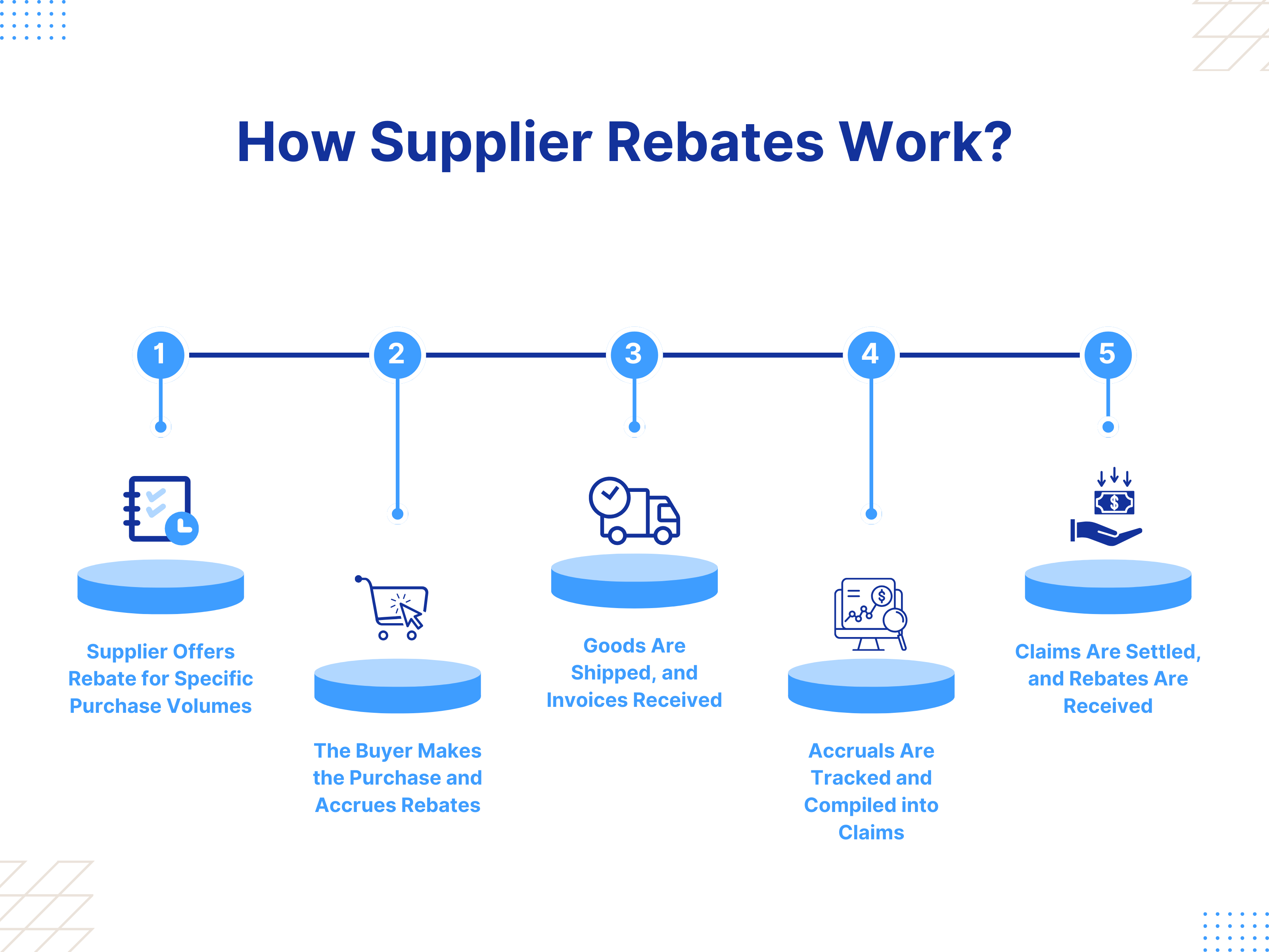 How Supplier Rebates Work?