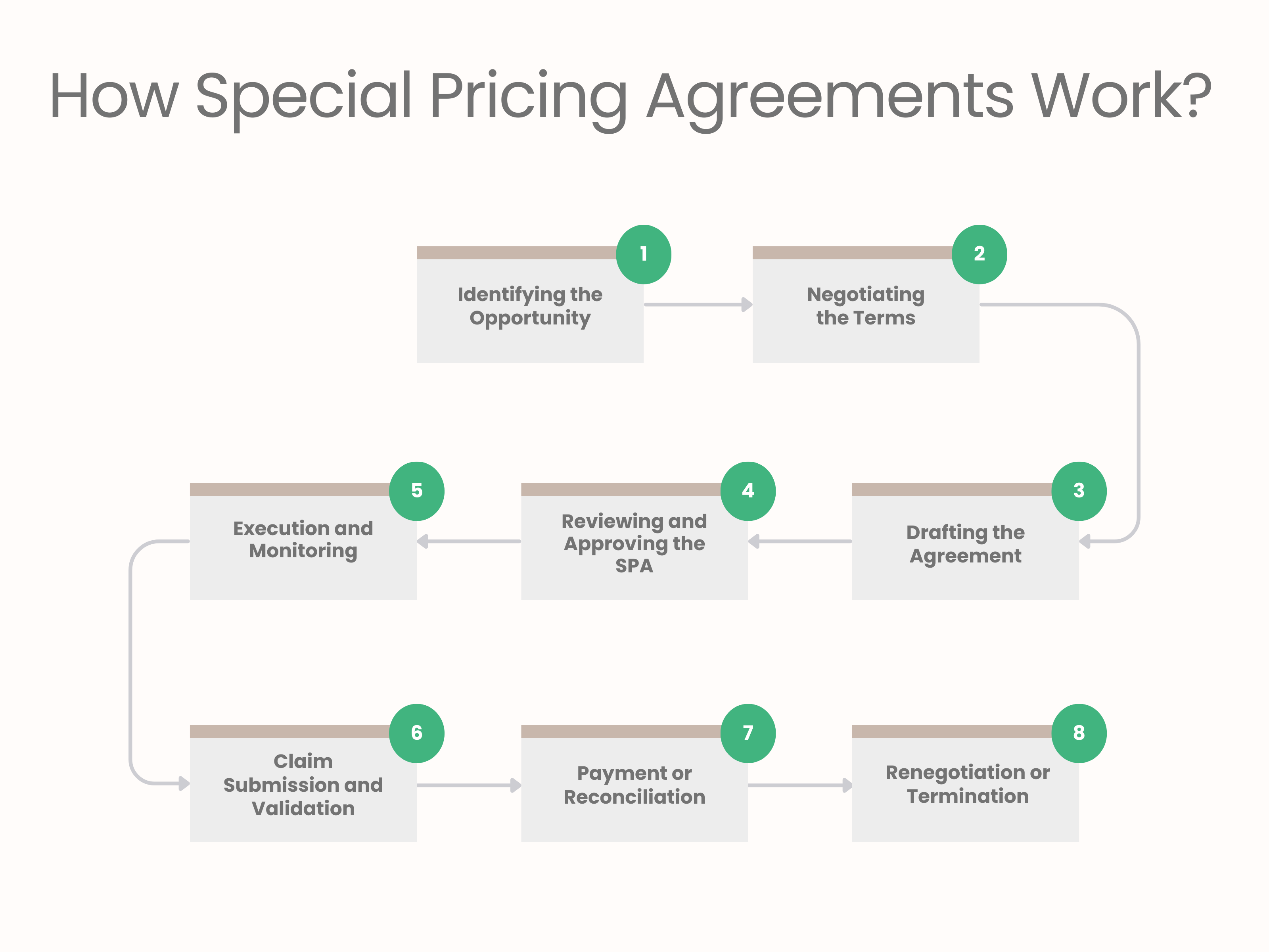 How Special Pricing Agreements Work: Step-by-Step Process