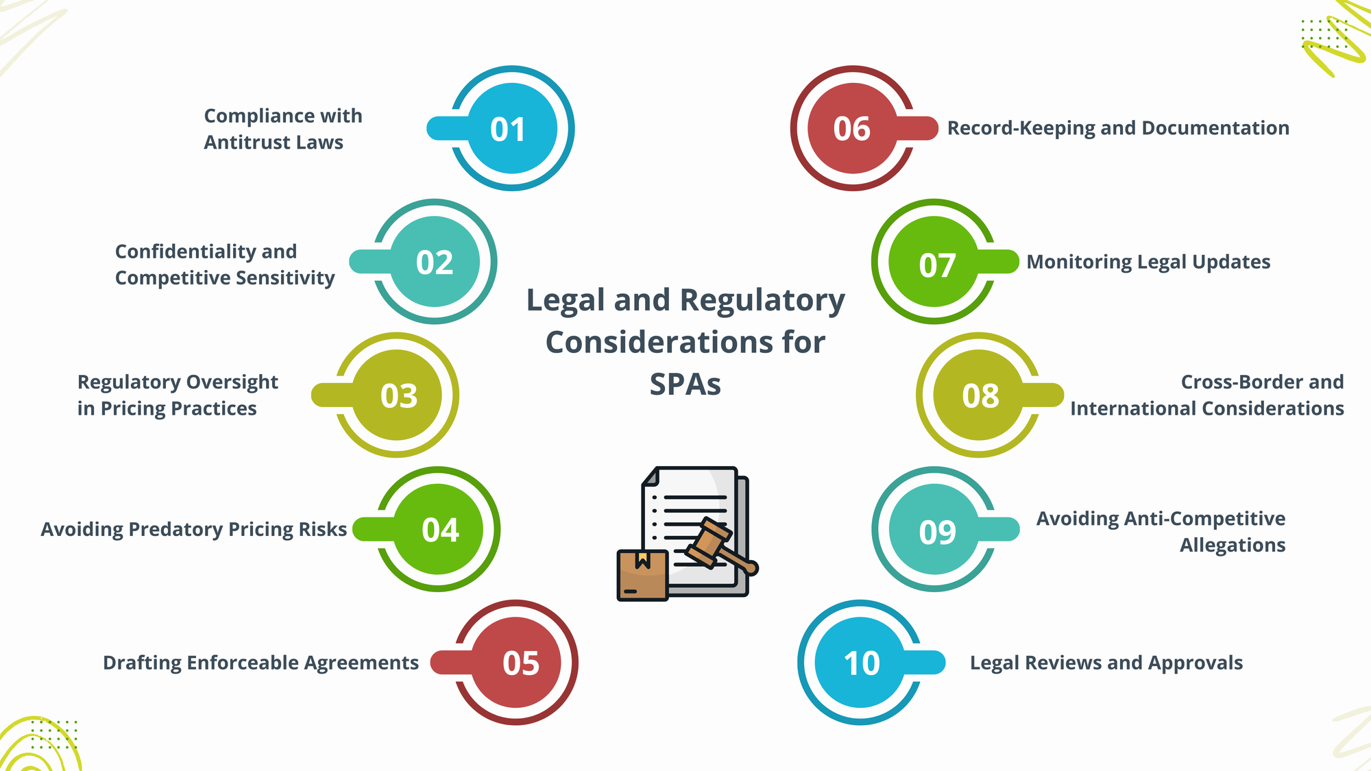 Legal and Regulatory Considerations for SPAs