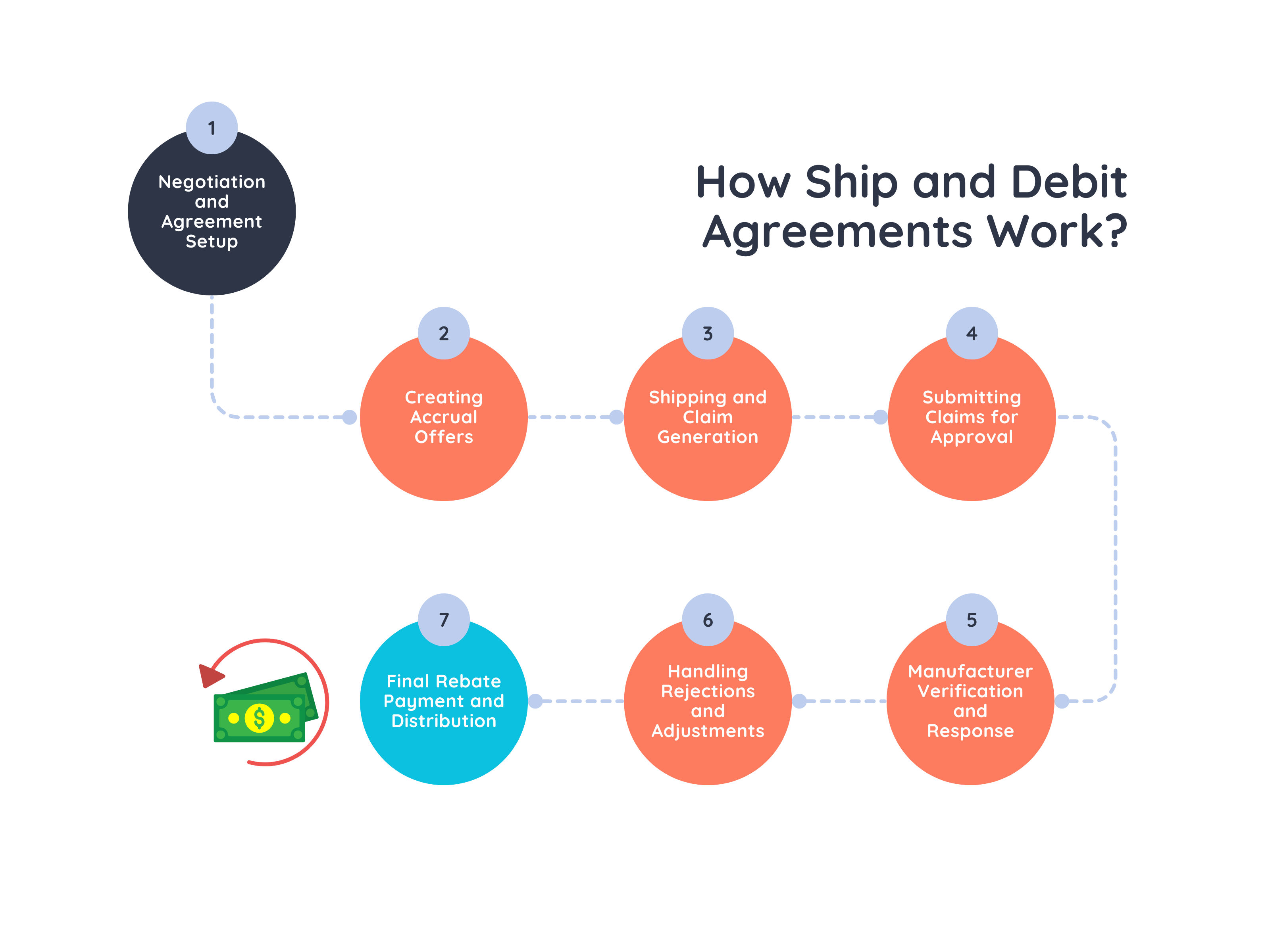 How Ship and Debit Agreements Work