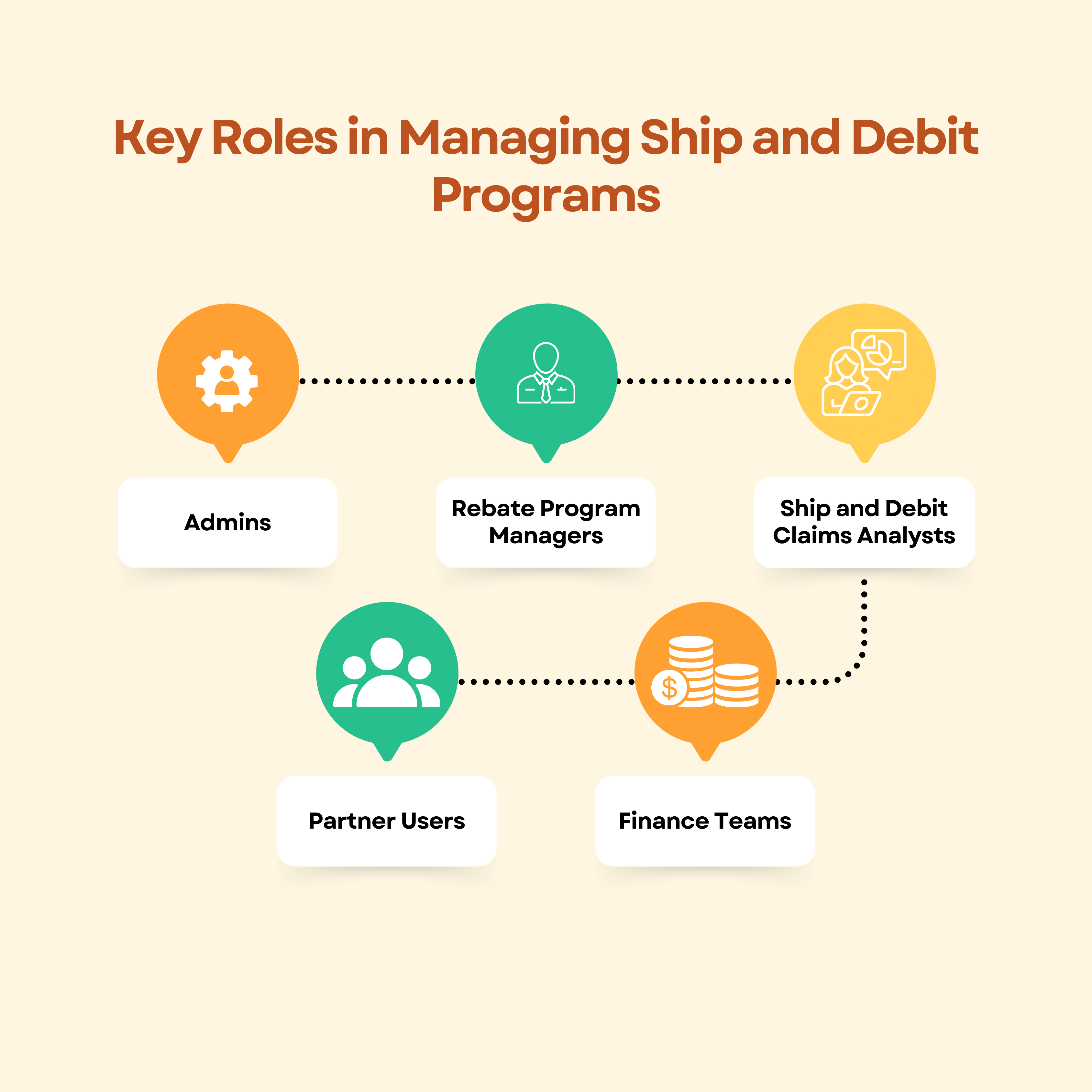 Key Roles in Managing Ship and Debit Programs