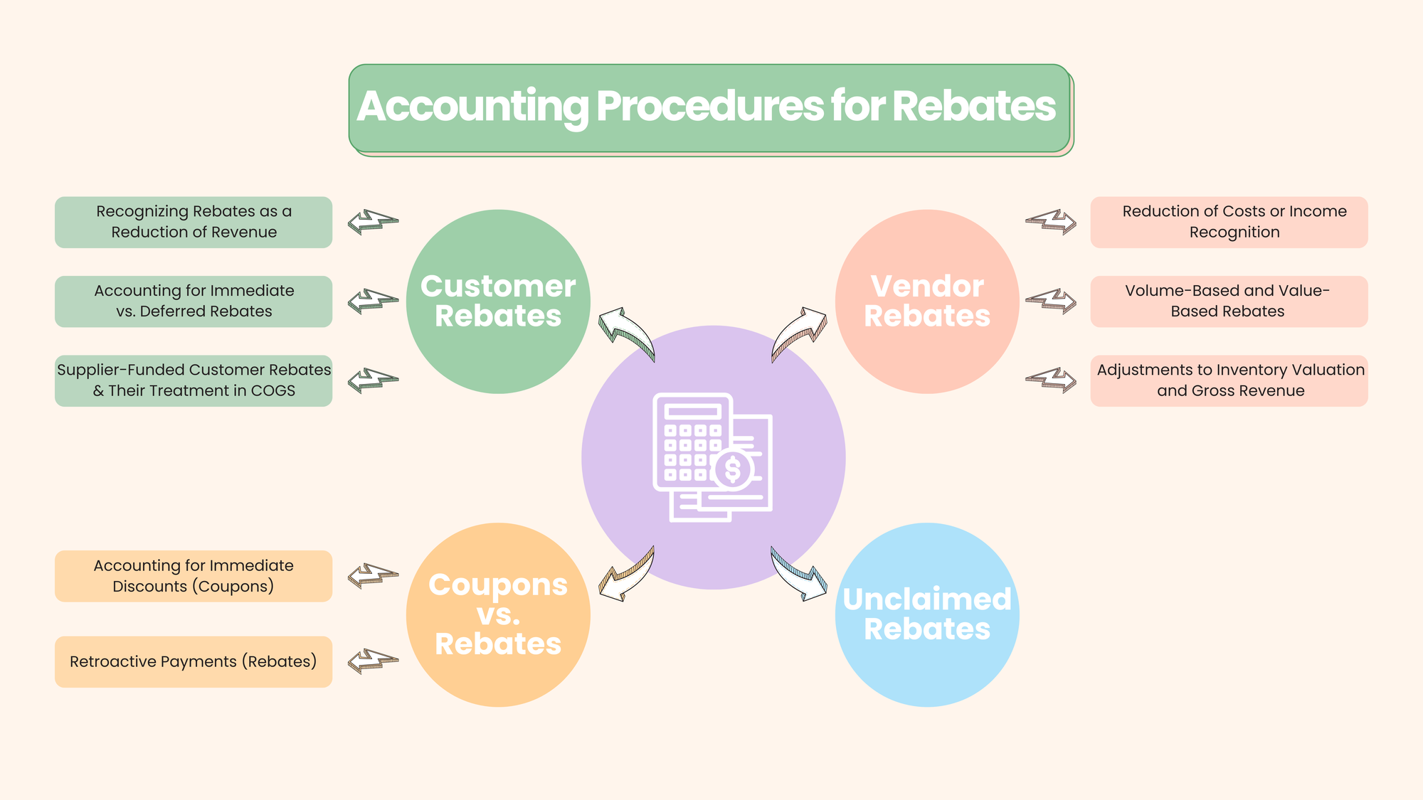 Accounting Procedures for Rebates