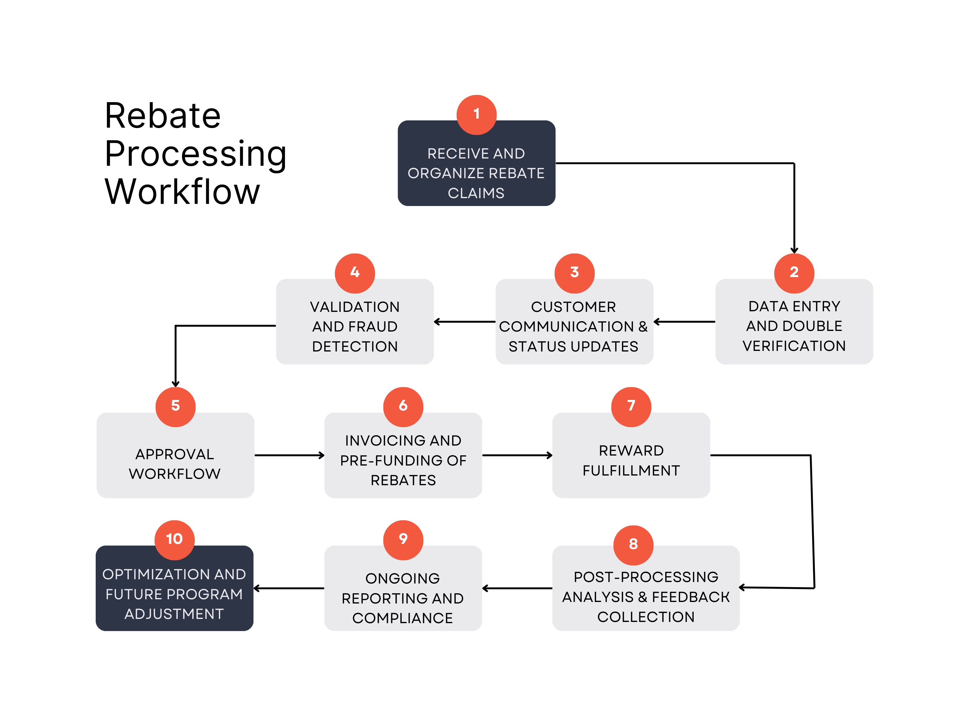 Rebate Processing Workflow