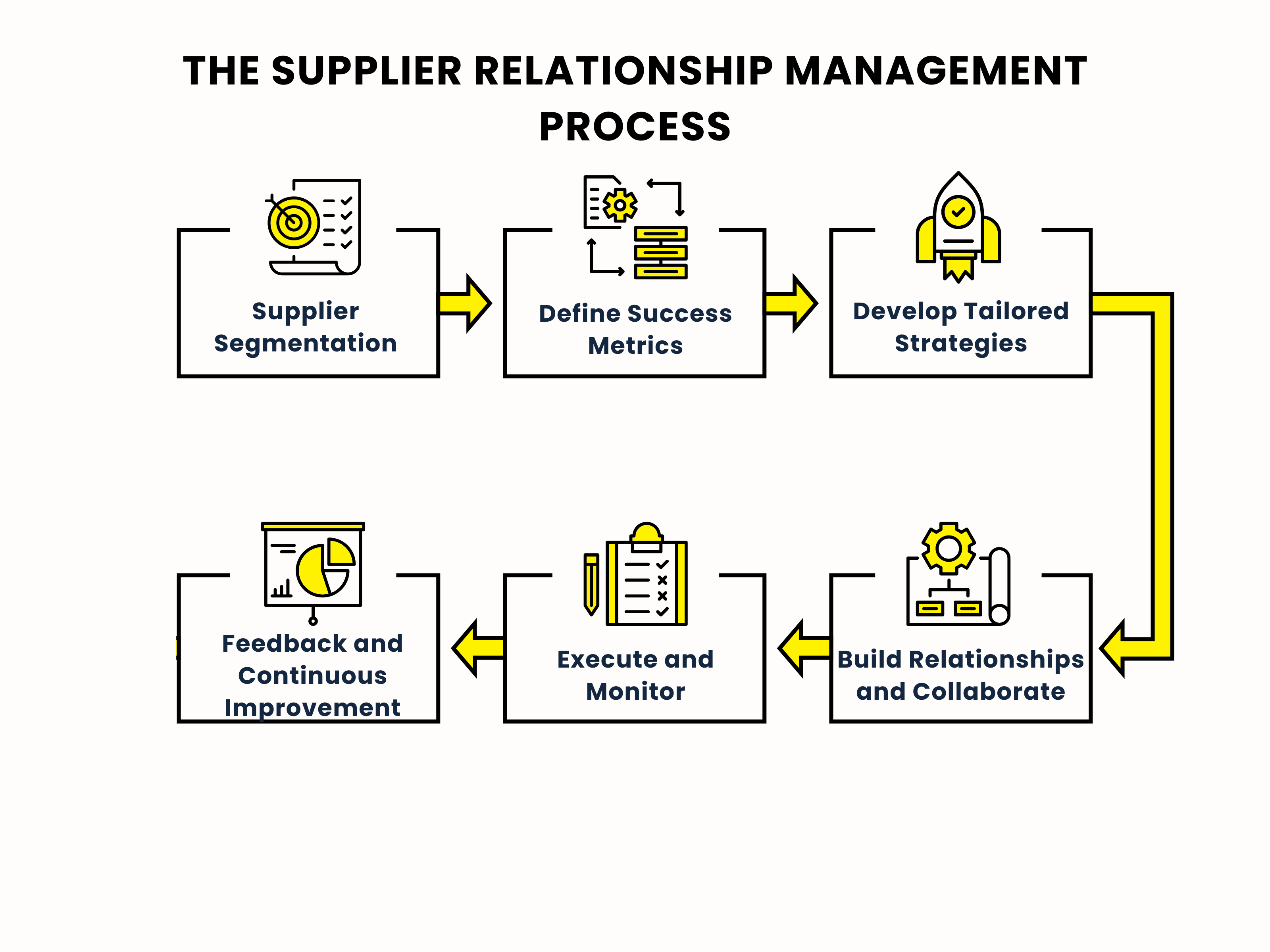 The Supplier Relationship Management Process