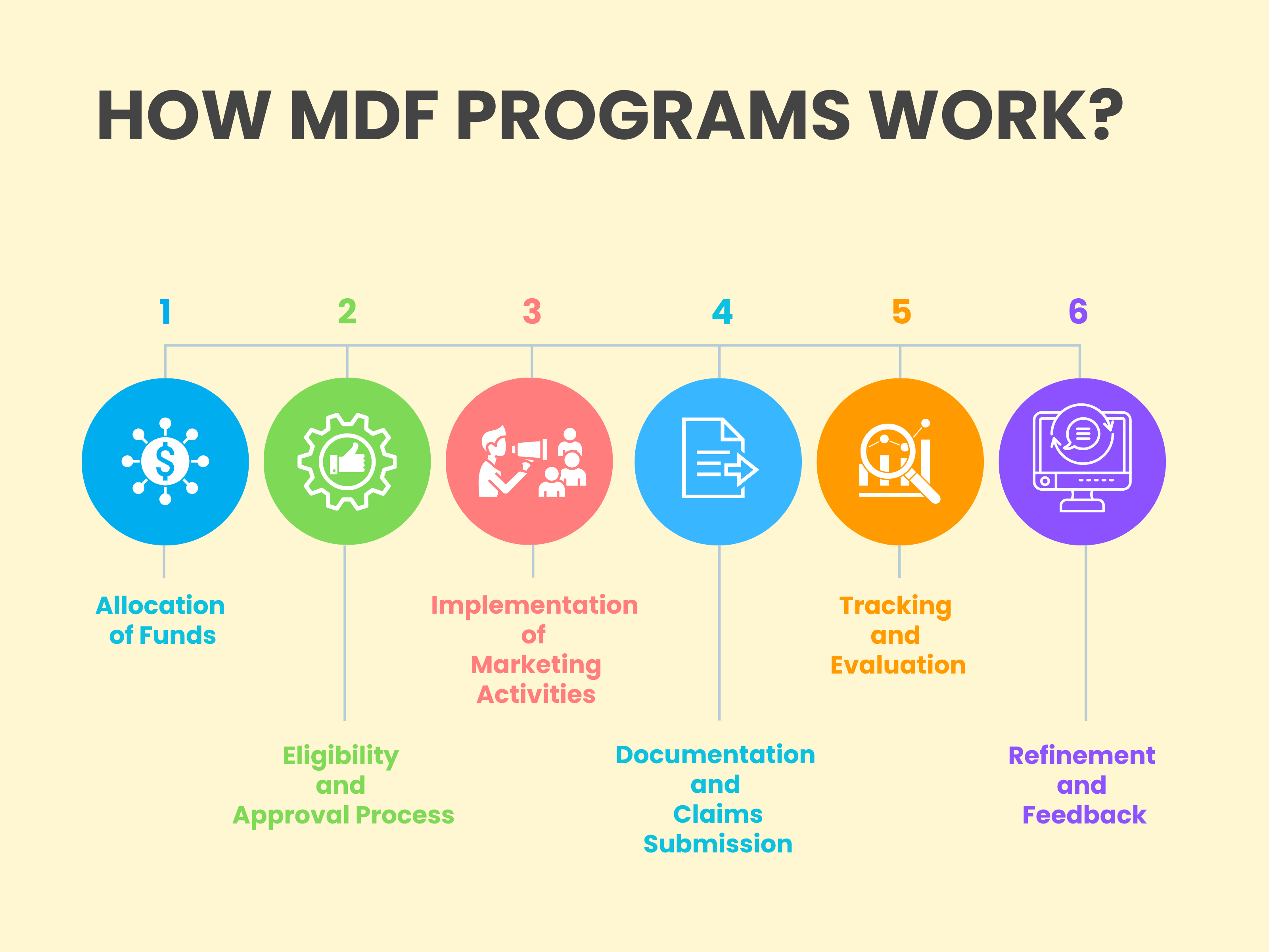 How do MDF Programs Work?