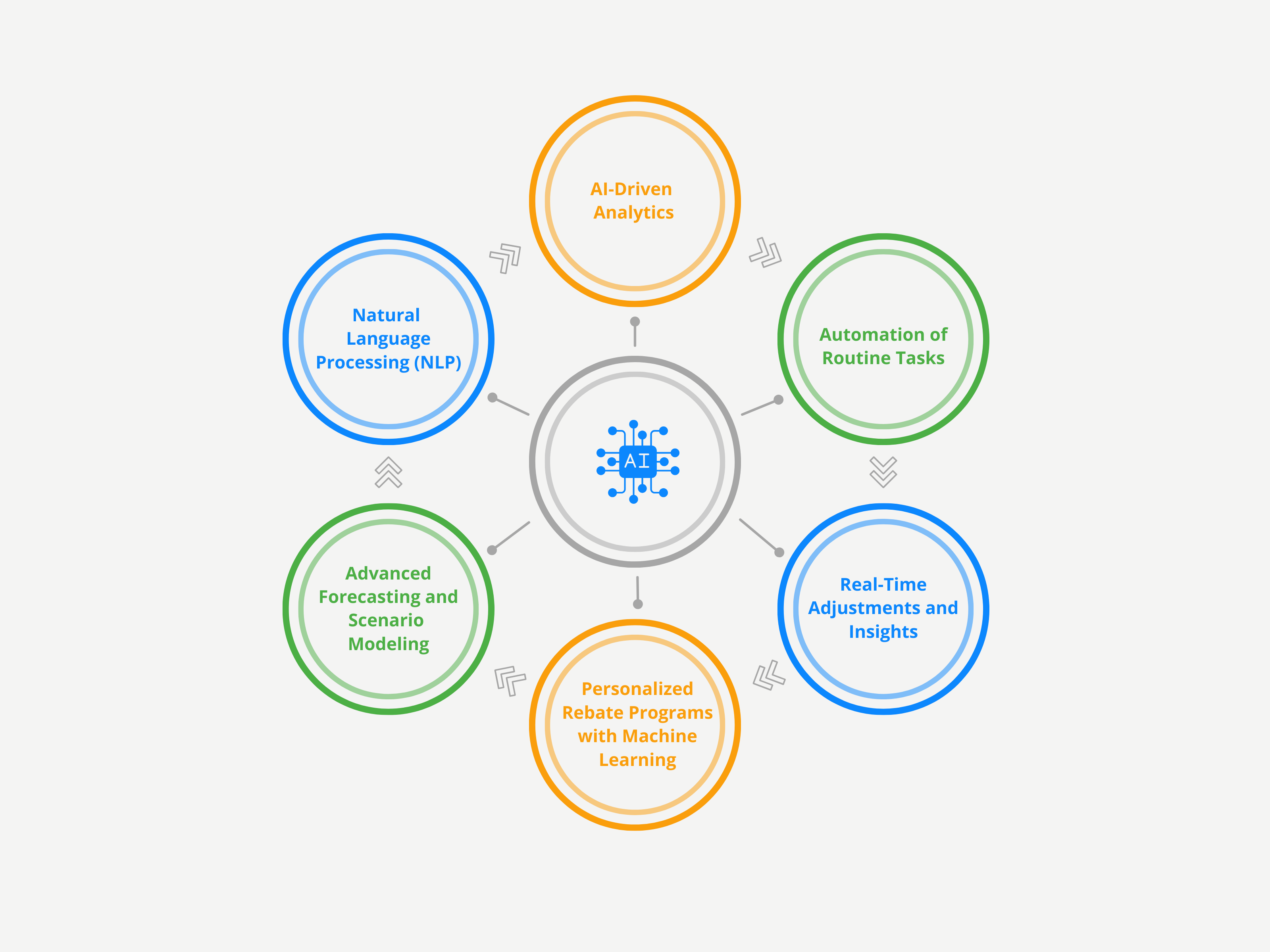 6 Key AI Capabilities in Rebate Management