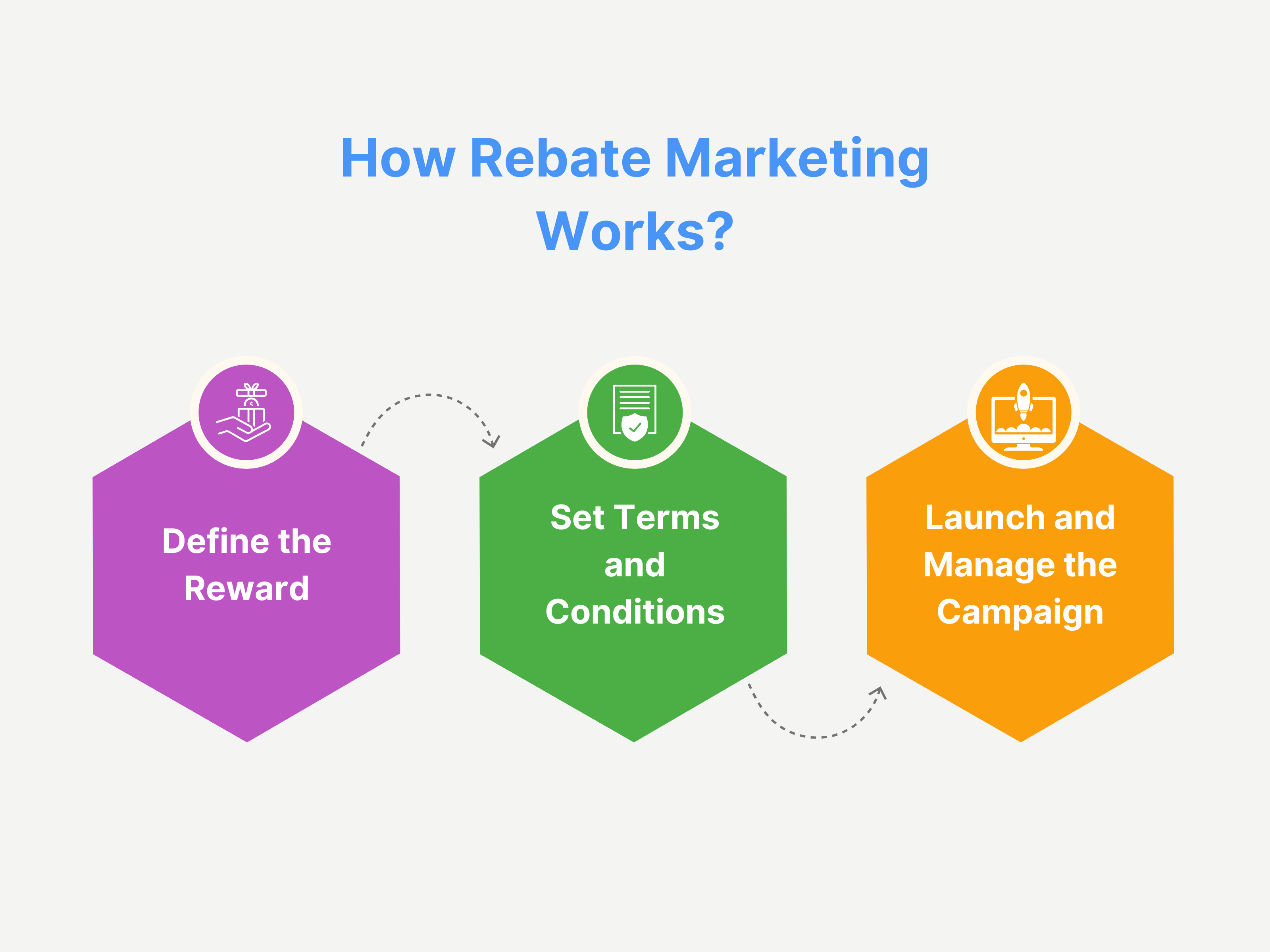 How Rebate Marketing Works?