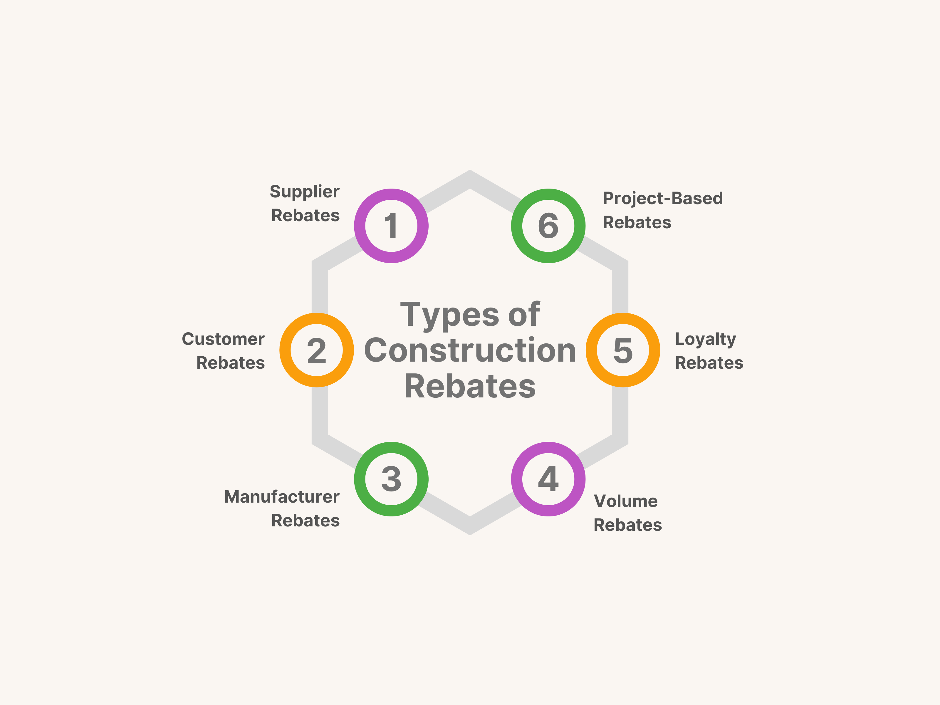 Types of Construction Rebates