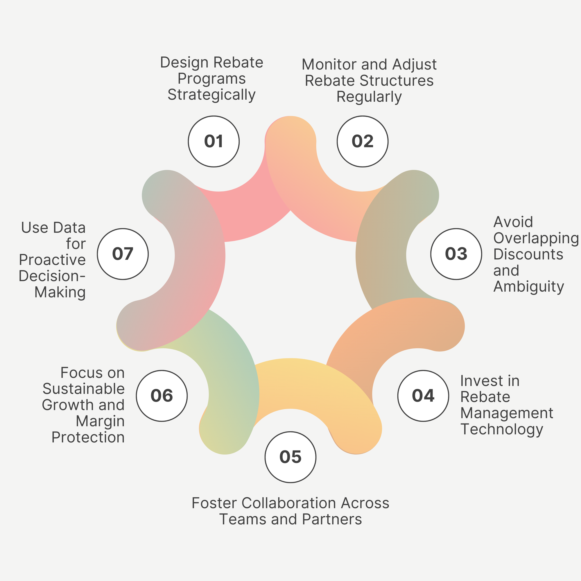 Best Practices for Managing Rebates to Optimize Margins