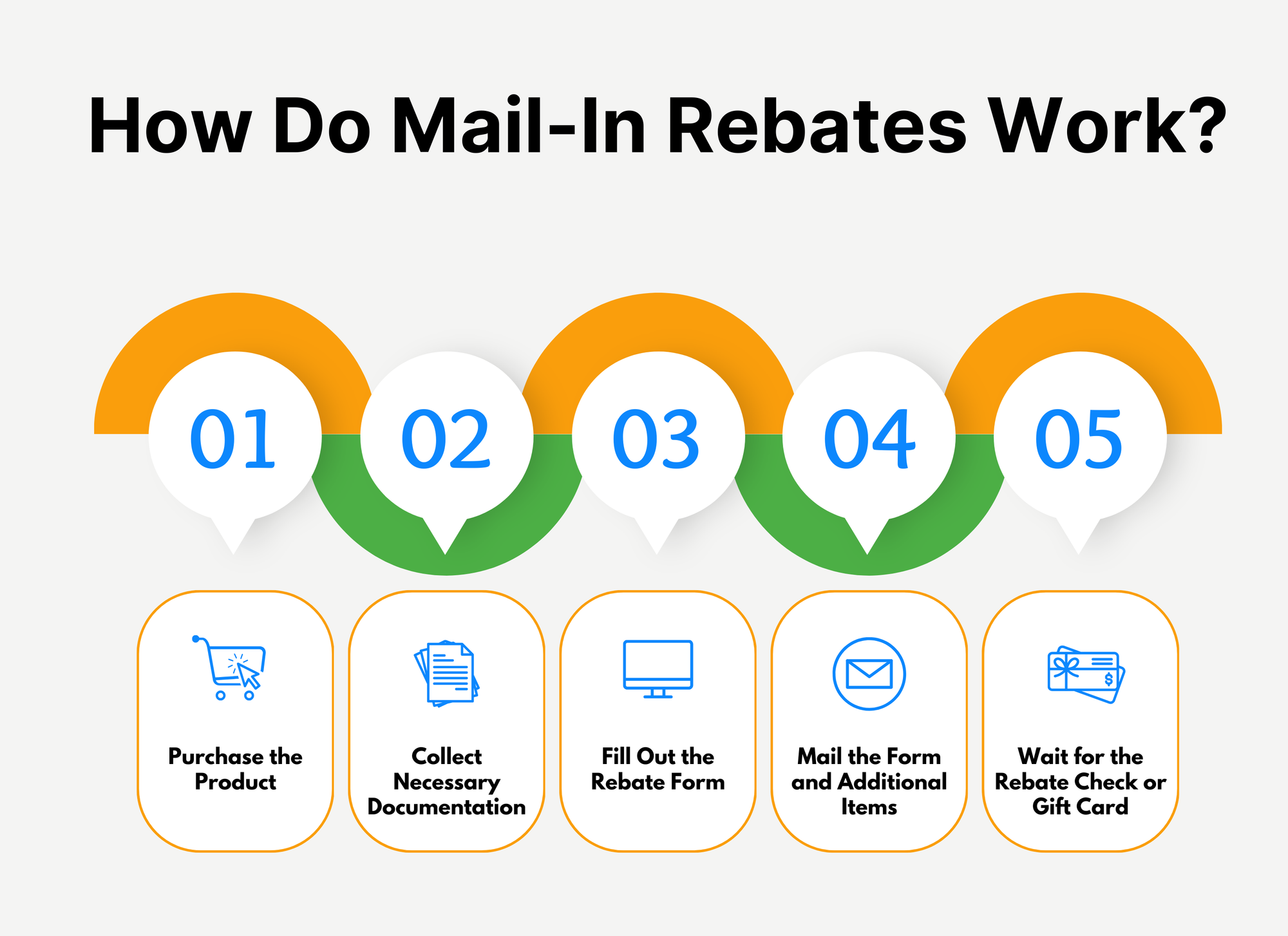 How Do Mail-In Rebates Work?