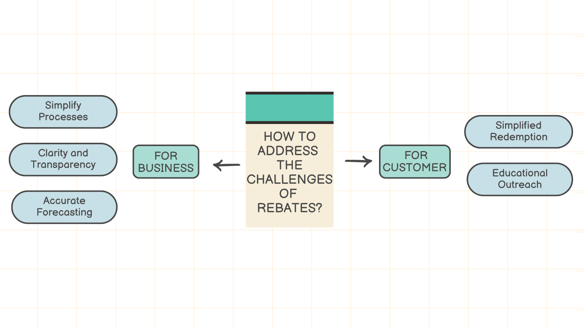 How to Address the Challenges of Rebates?