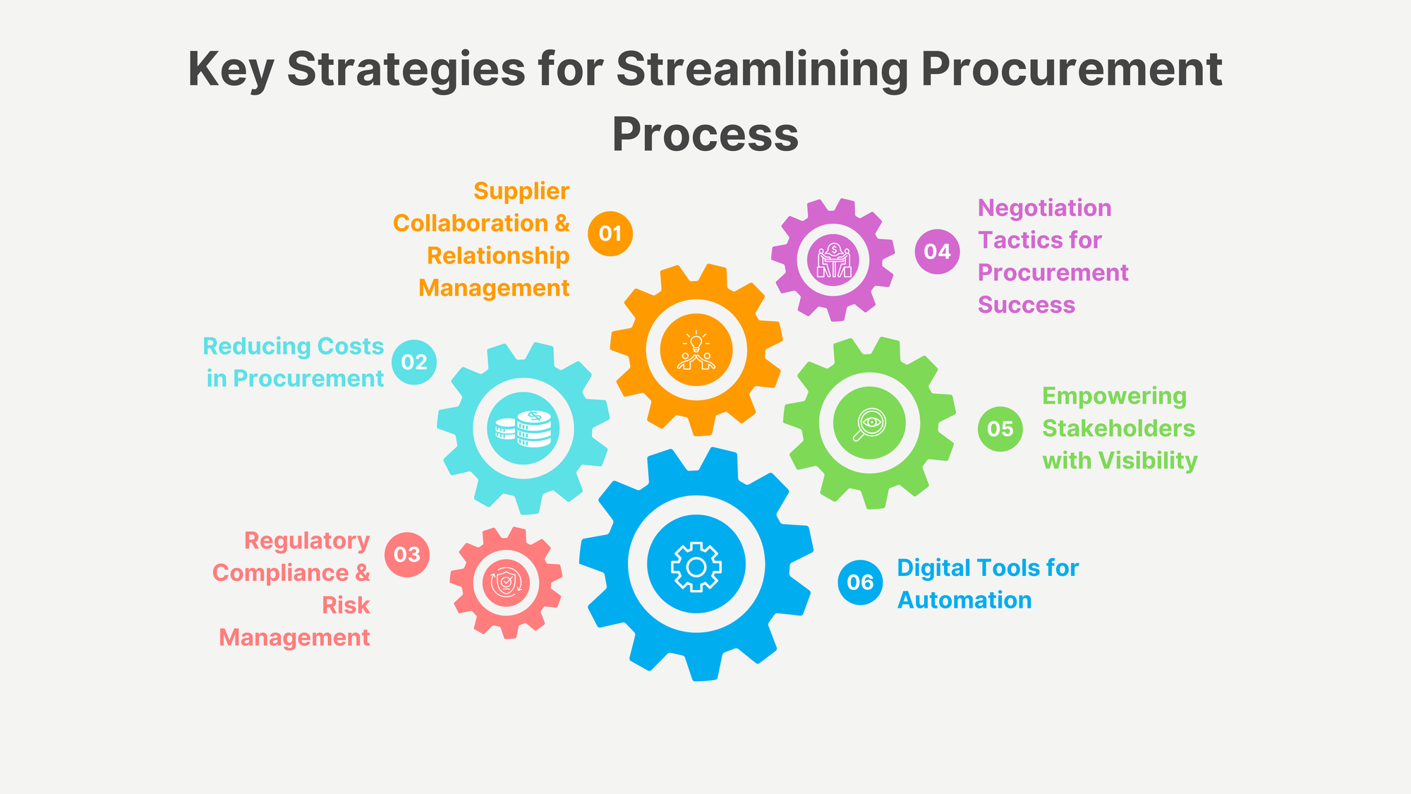 Key Strategies for Streamlining Procurement Process