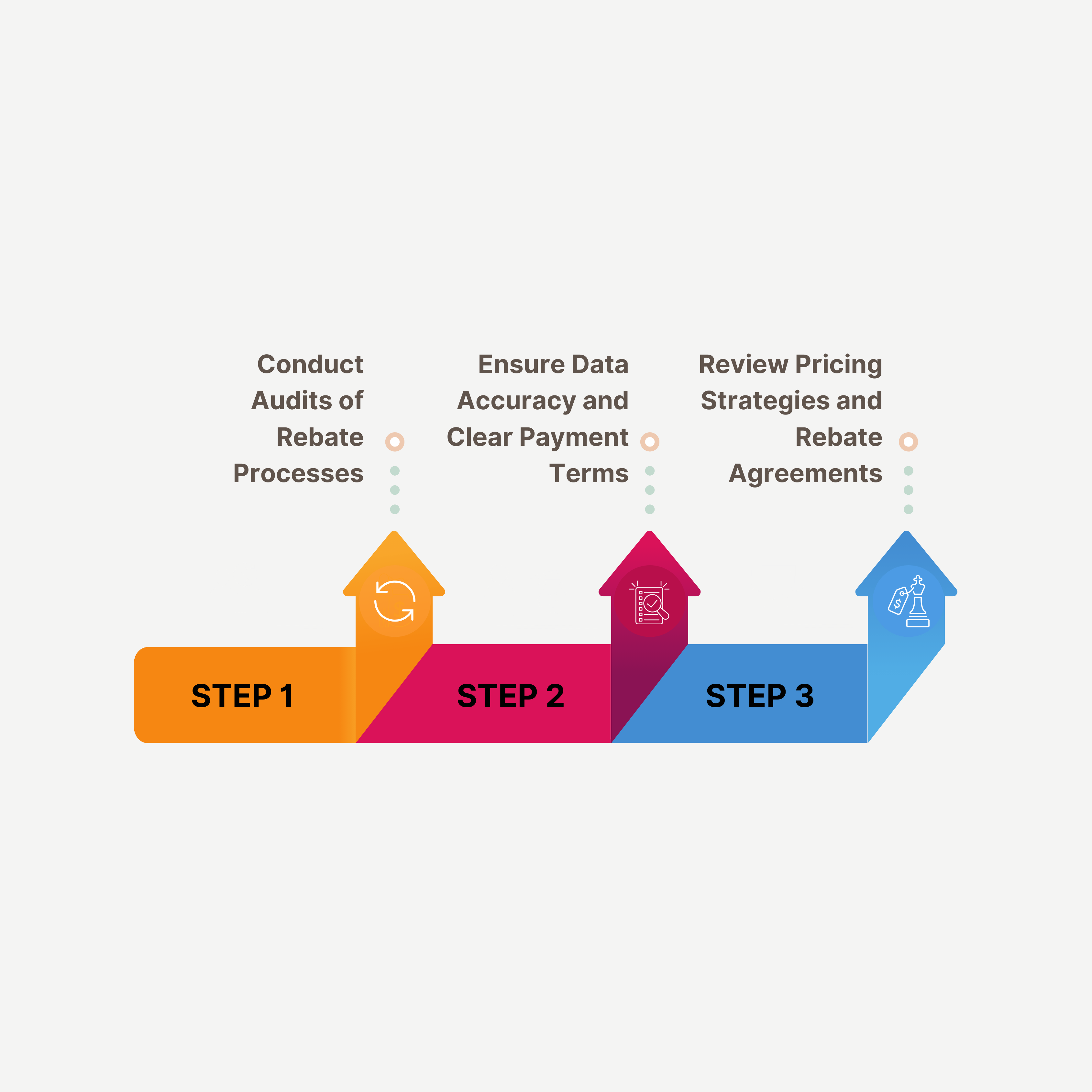 3 Steps to Pinpoint and Address Revenue Leakage