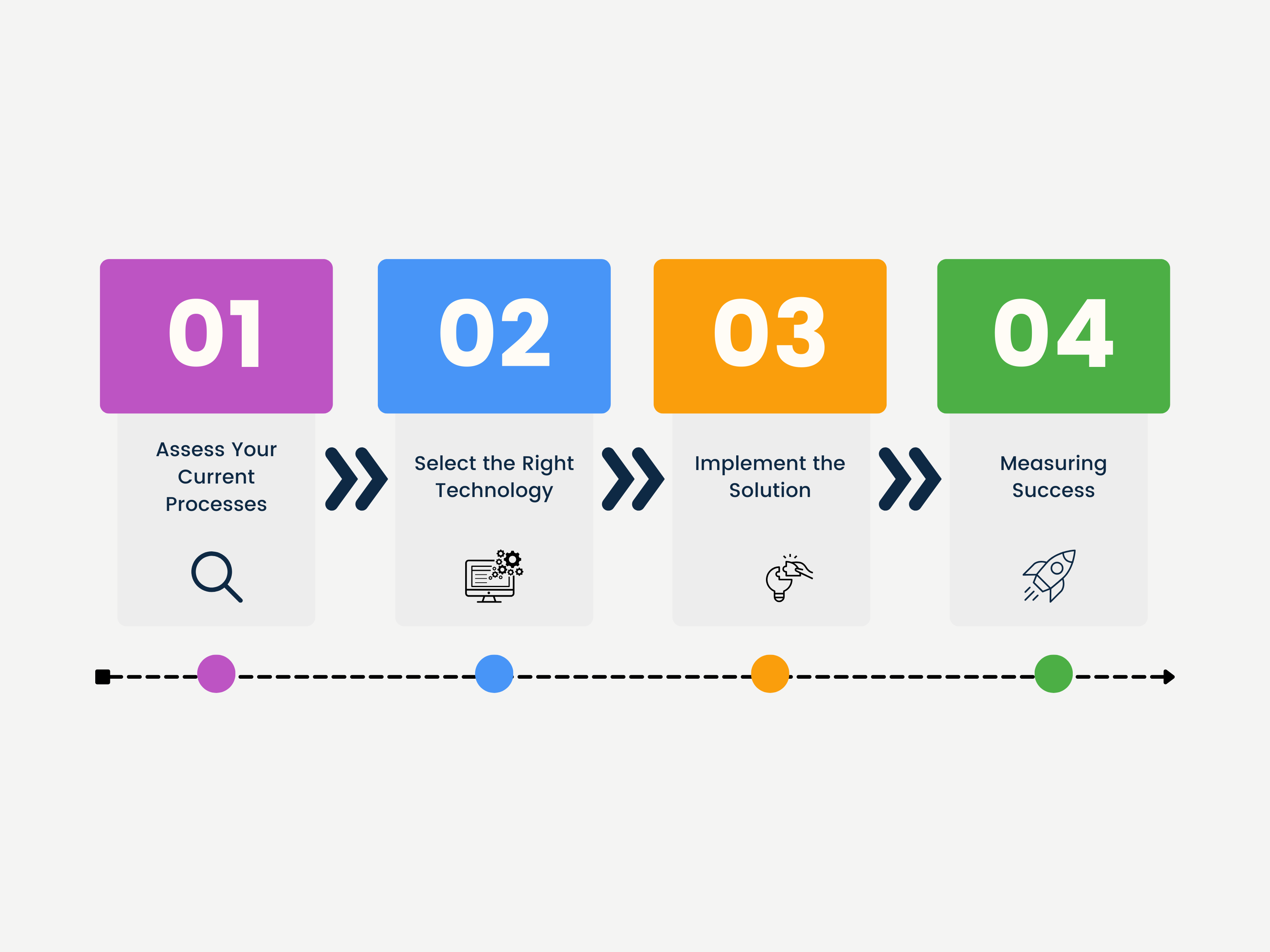 4 Steps to Transition from Manual to Automated Rebate Management