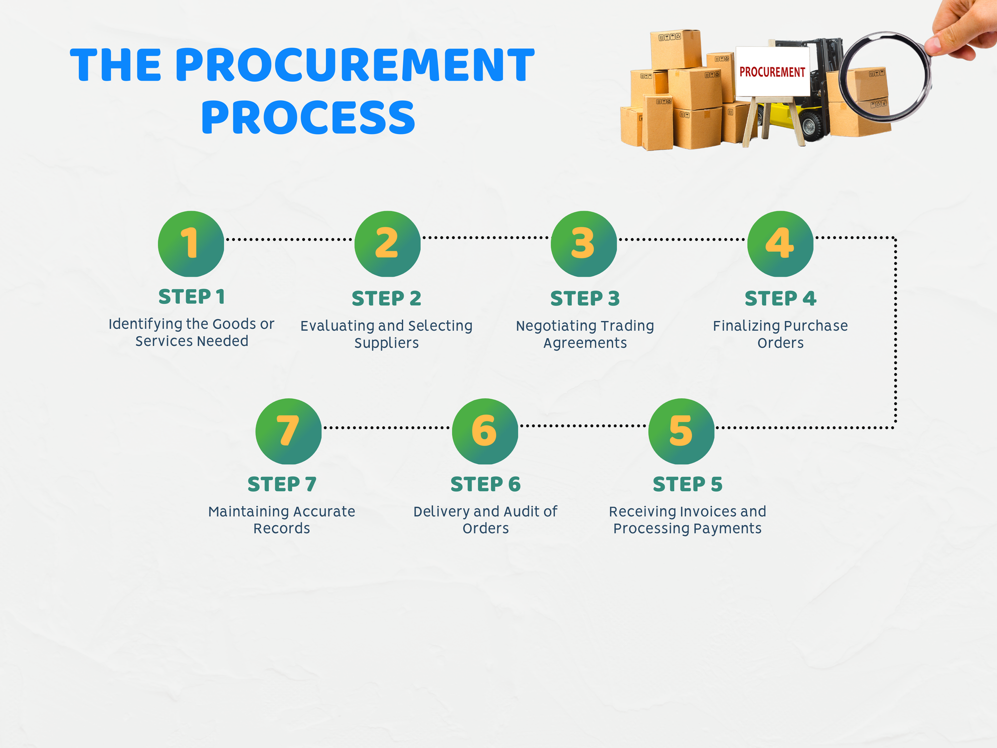 Understanding the Procurement Process