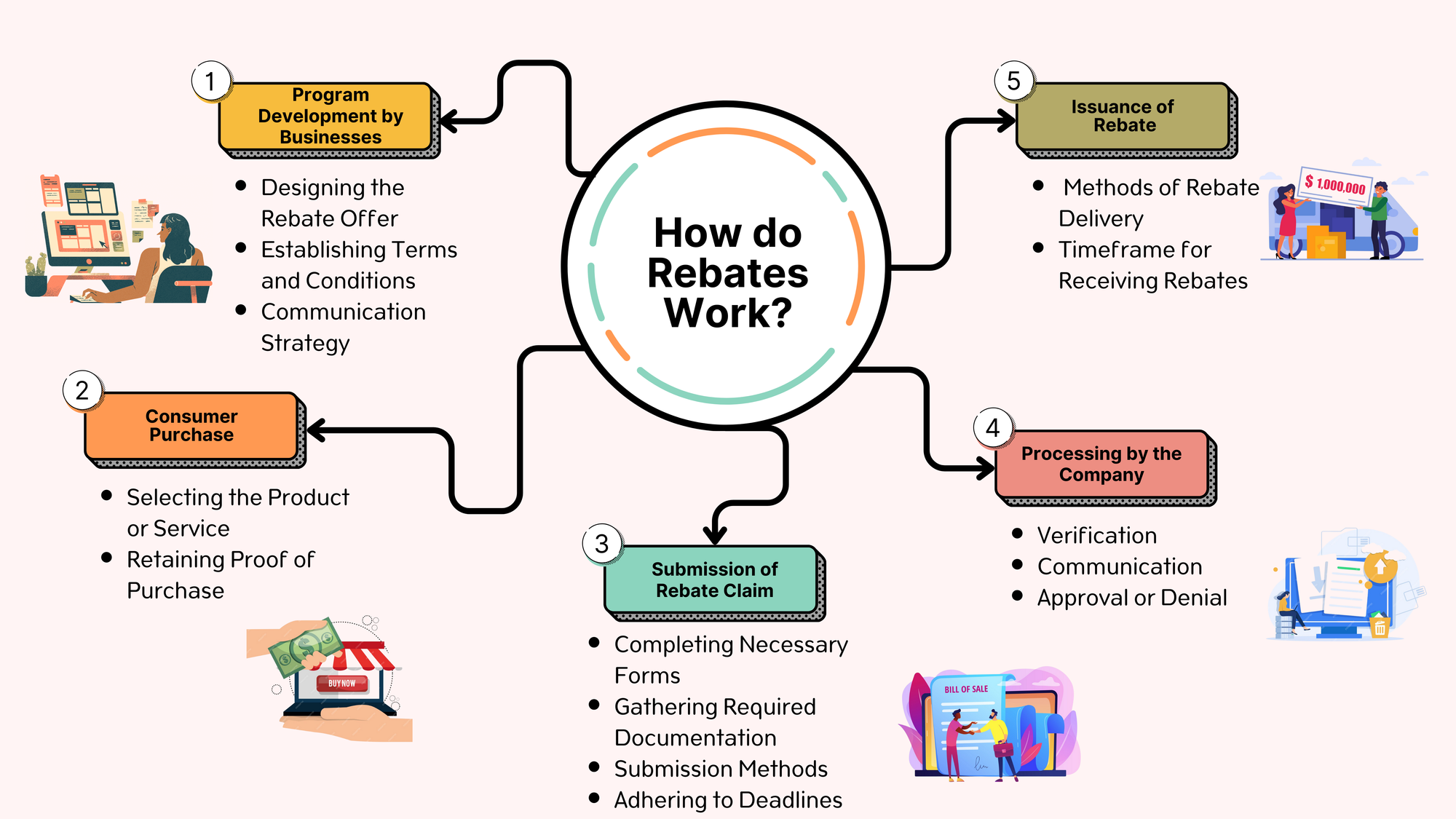 How Do Rebates Work?