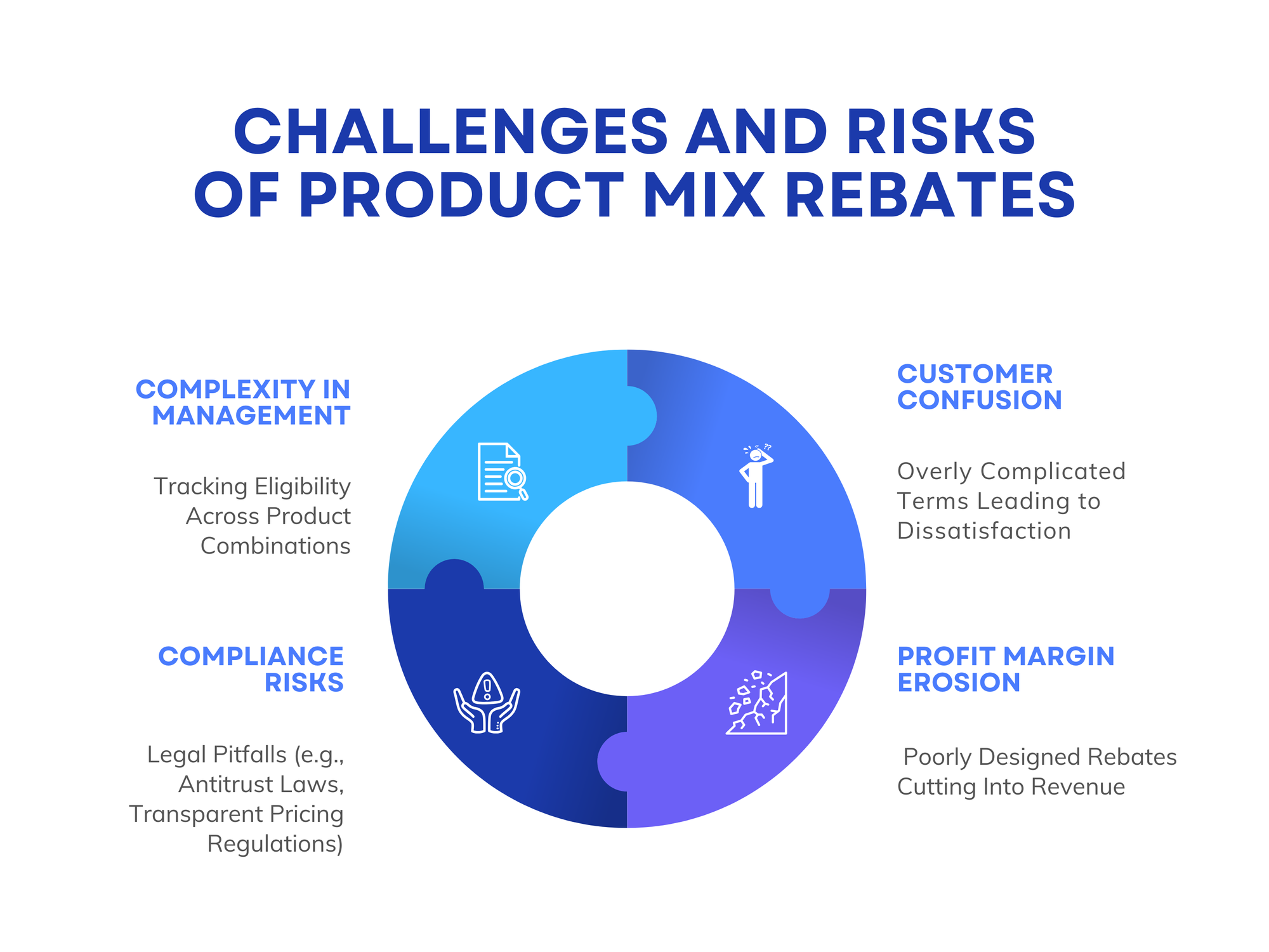 Challenges and Risks of Product Mix Rebates