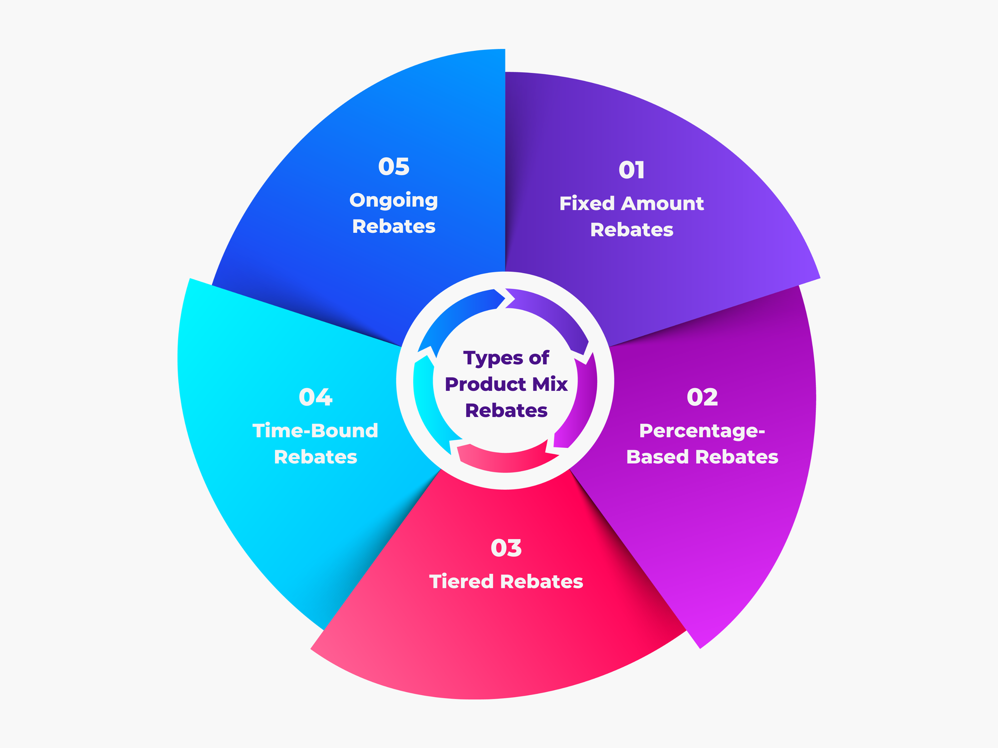 Types of Product Mix Rebates