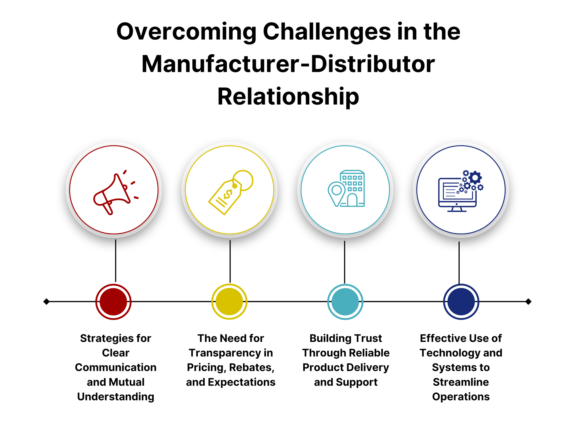 Overcoming Challenges in the Manufacturer-Distributor Relationship