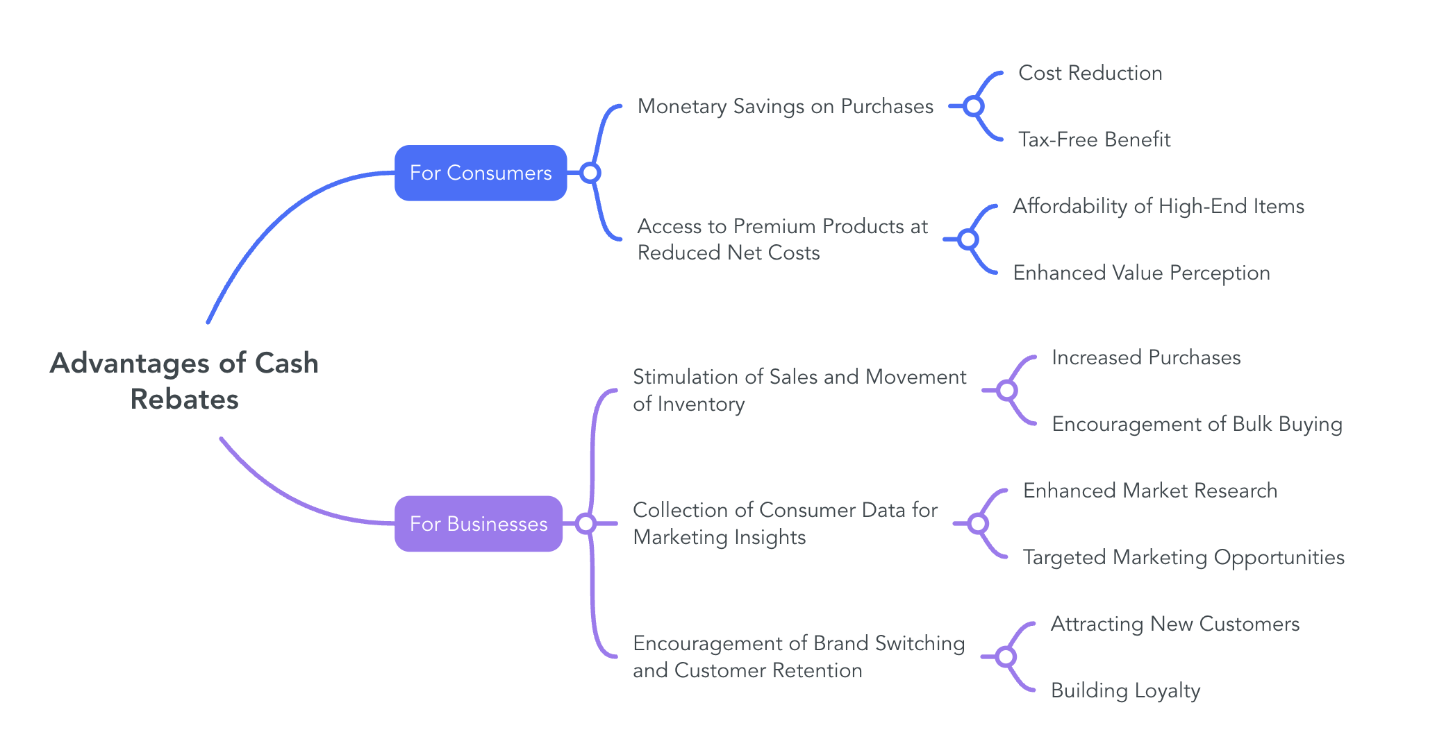 Advantages of Cash Rebates