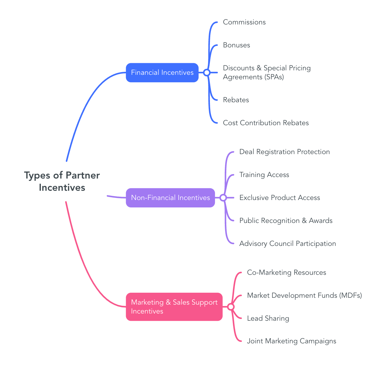 Types of Partner Incentives