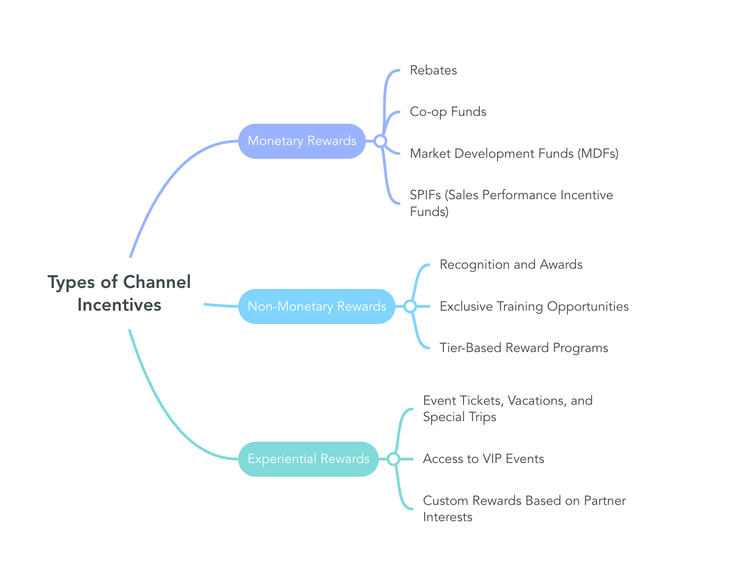 Types of Channel Incentives