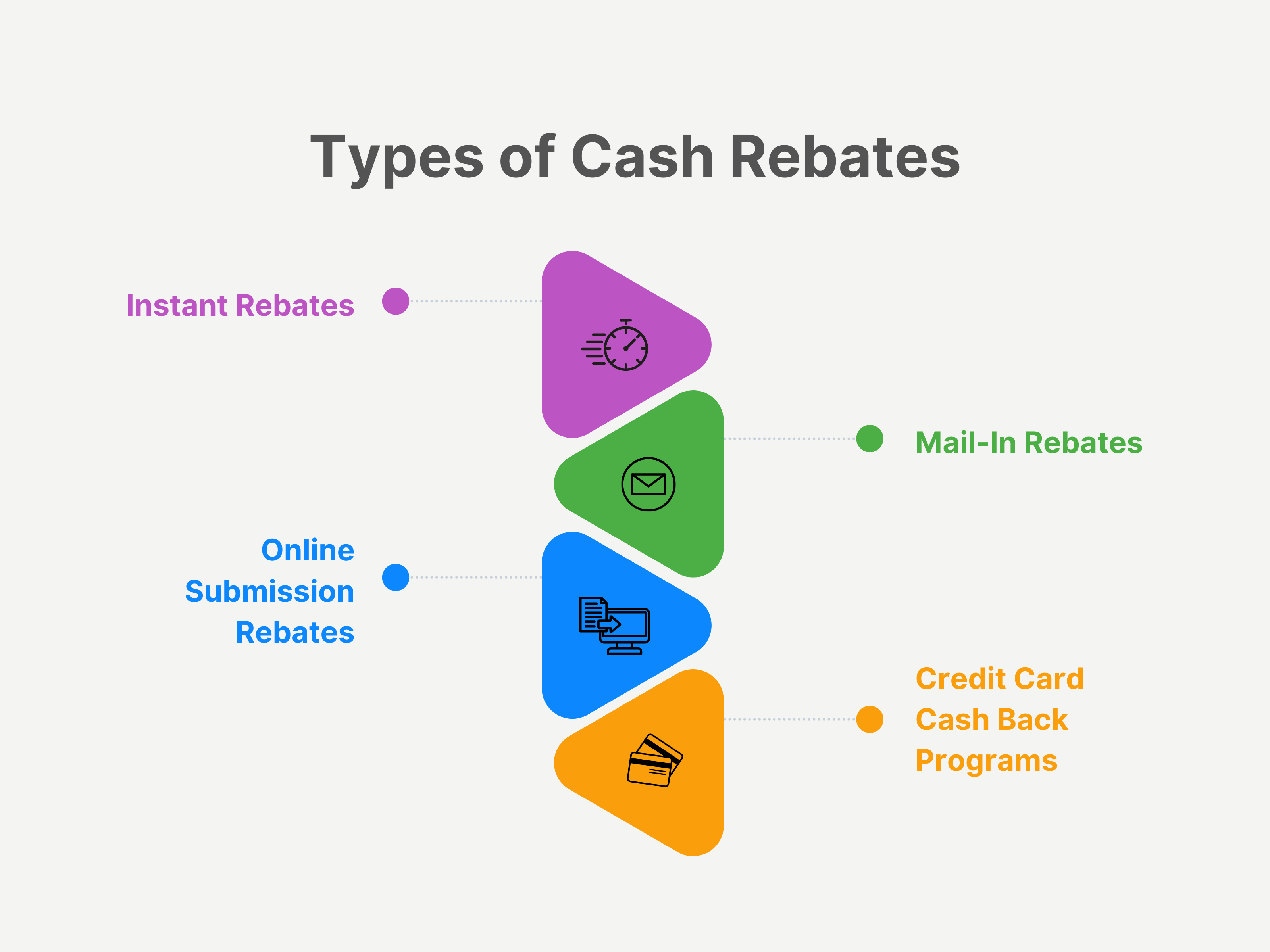 Types of Cash Rebates