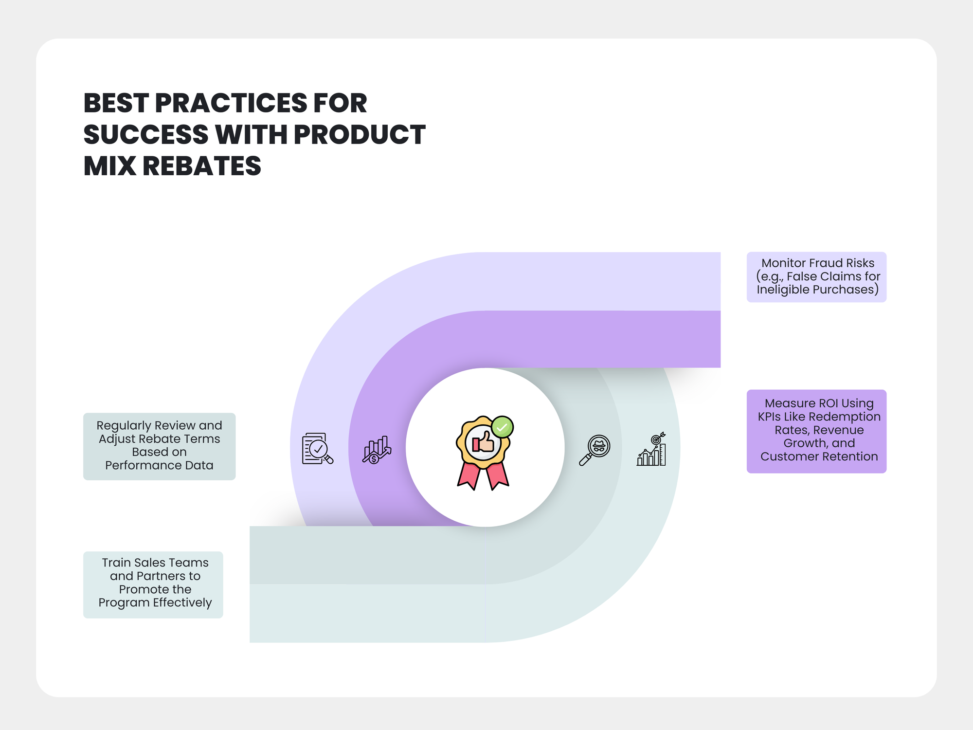 Best Practices for Success with Product Mix Rebates