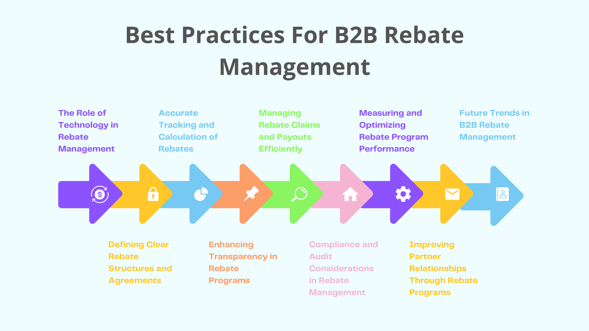 Best Practices For B2B Rebate Management