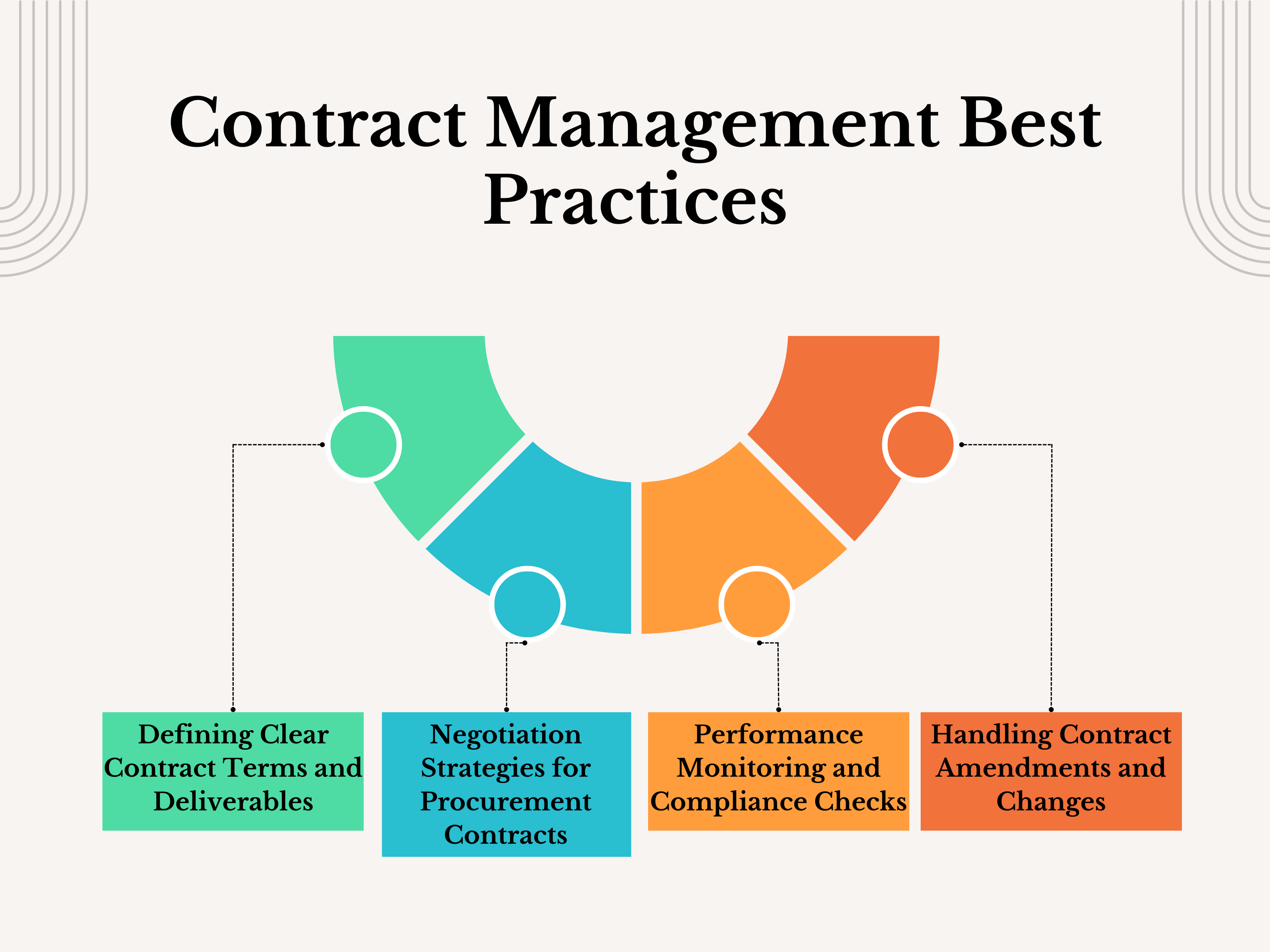 Contract Management Best Practices