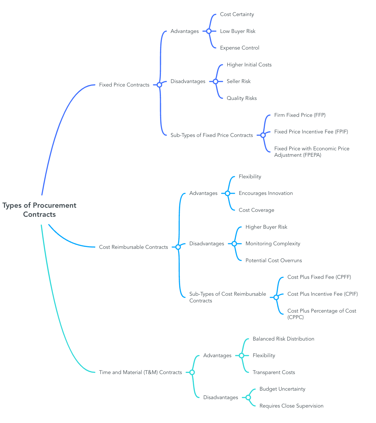 Types of Procurement Contracts