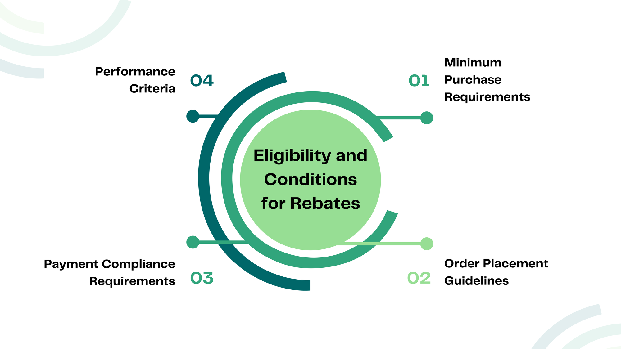 Eligibility and Conditions for Rebates