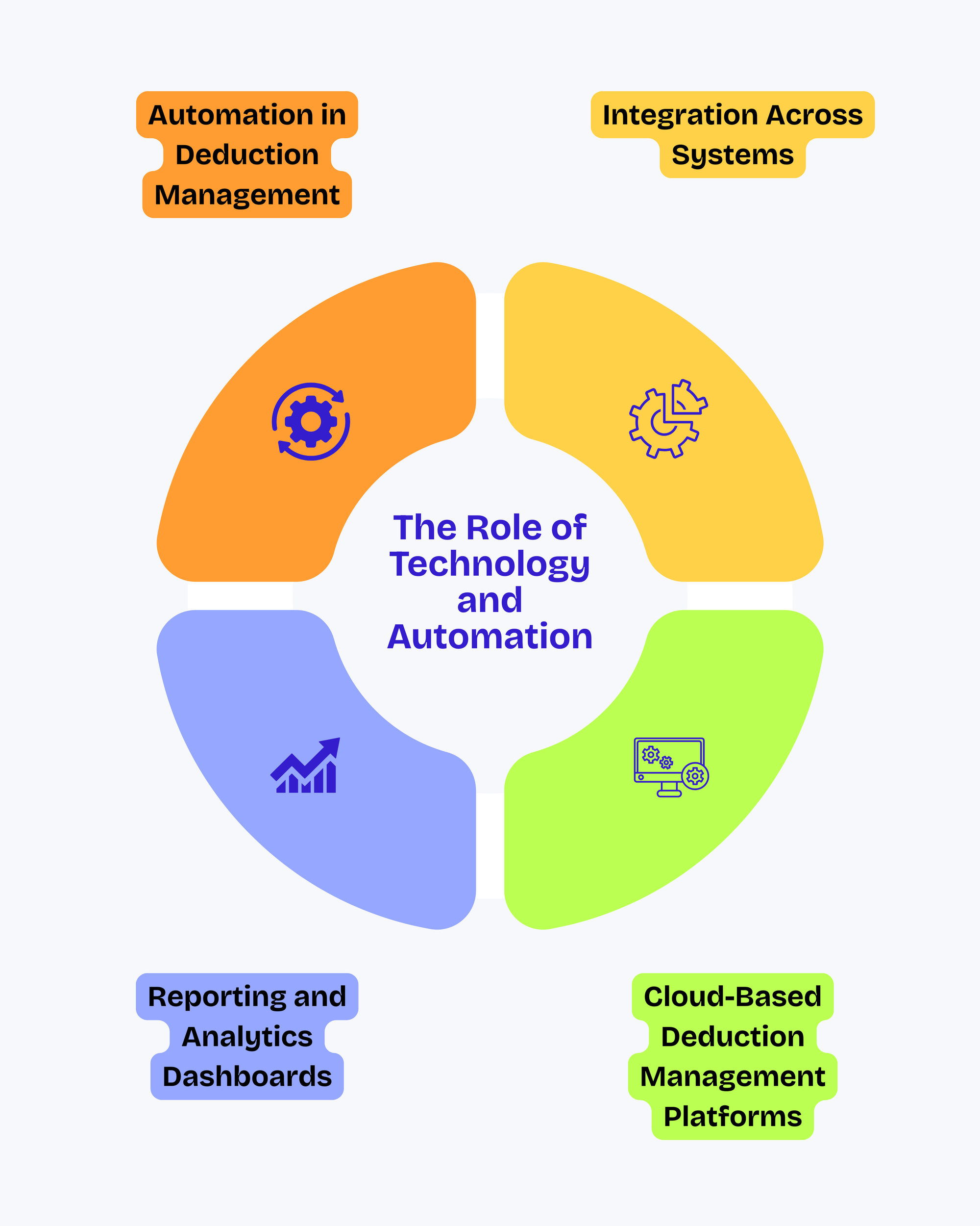 The Role of Technology and Automation