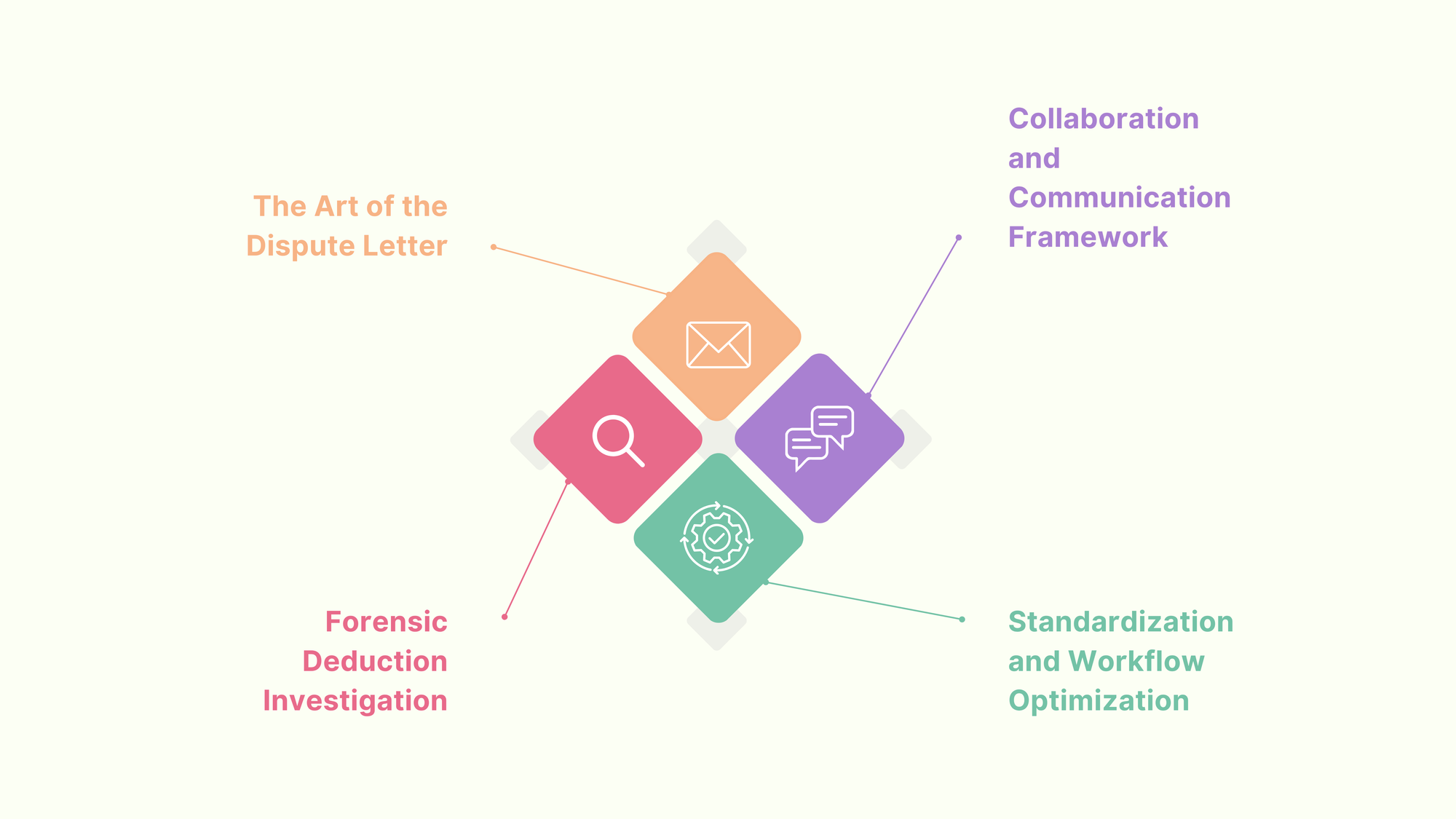 Advanced Strategies for Deduction Resolution