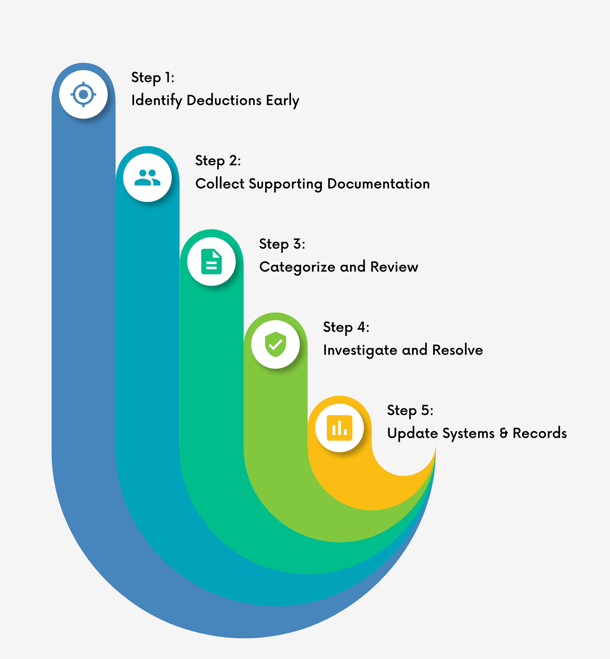 Steps of an Optimized Deductions Management Process