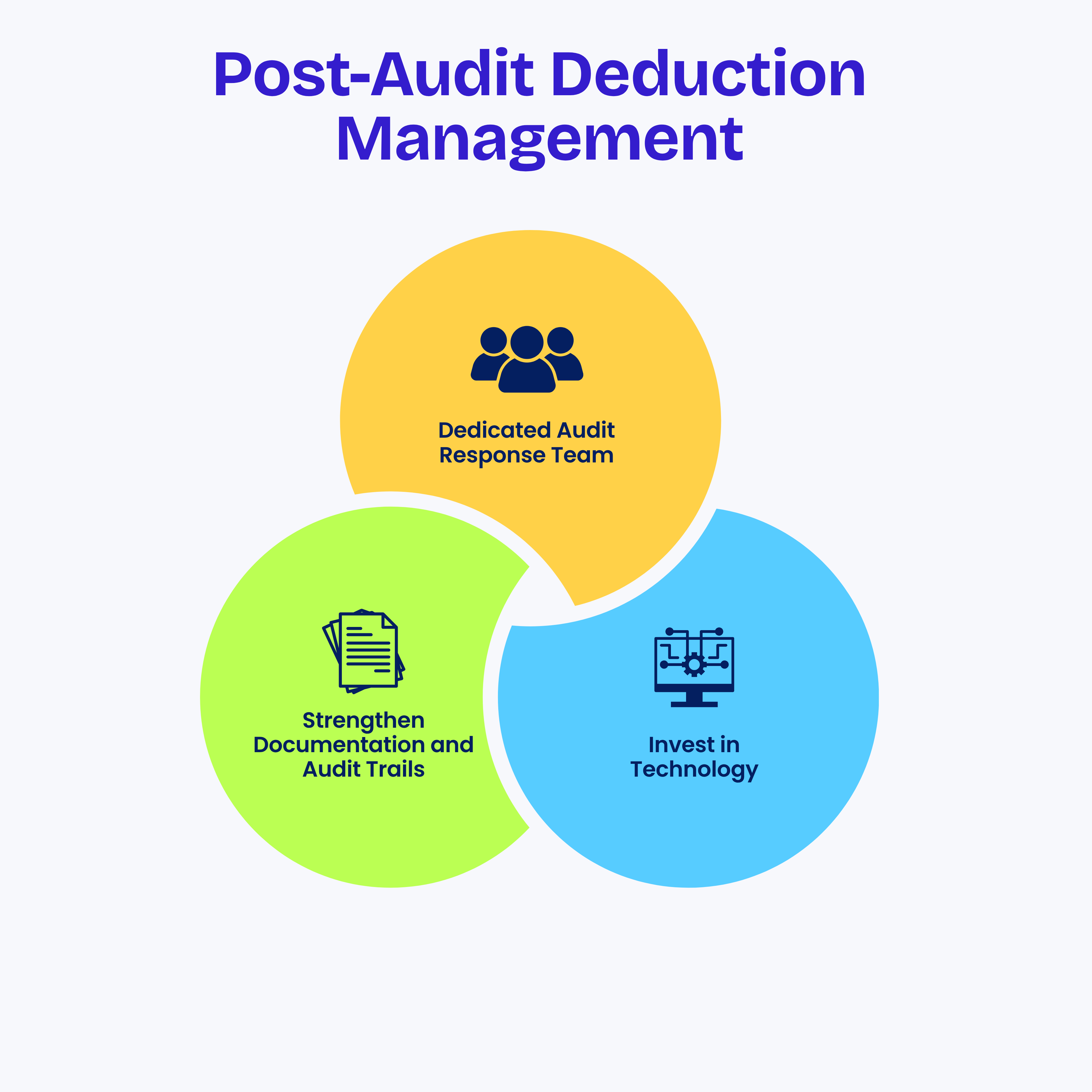 Efficient Post-Audit Deduction Management