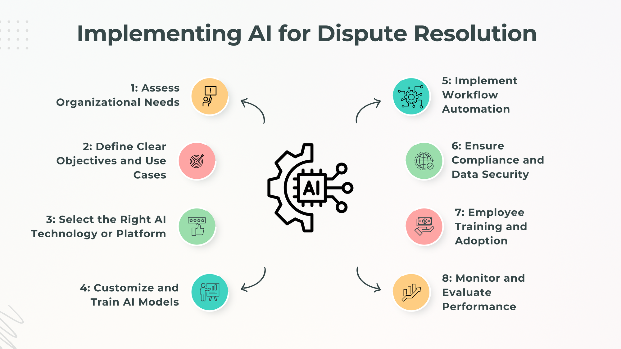 Implementing AI for Dispute Resolution