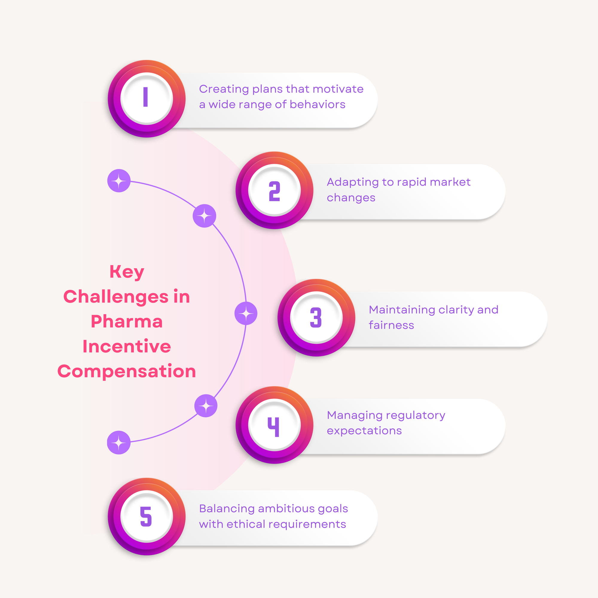 Key Challenges in Pharma Incentive Compensation