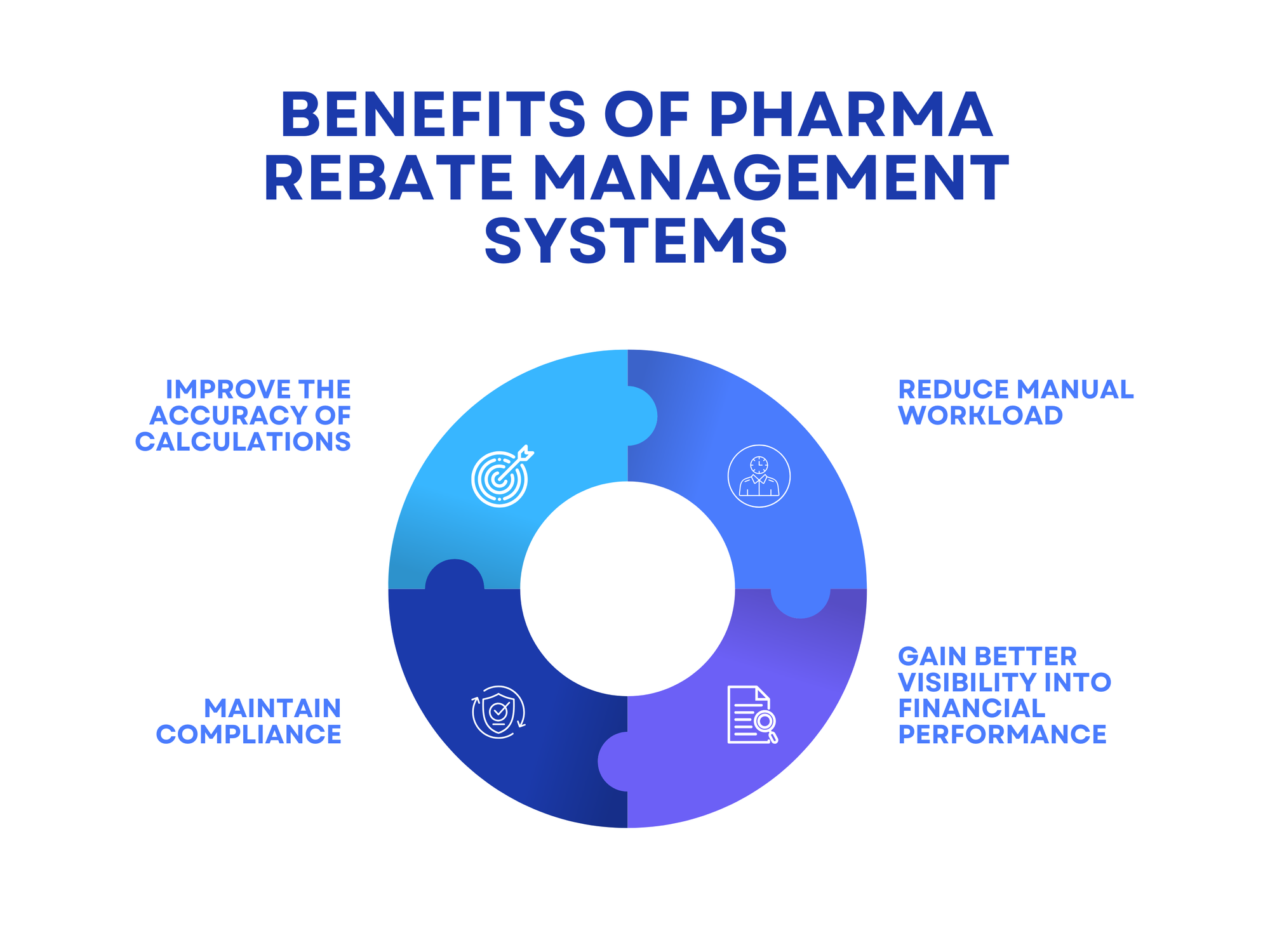 Benefits of Pharma Rebate Management Systems