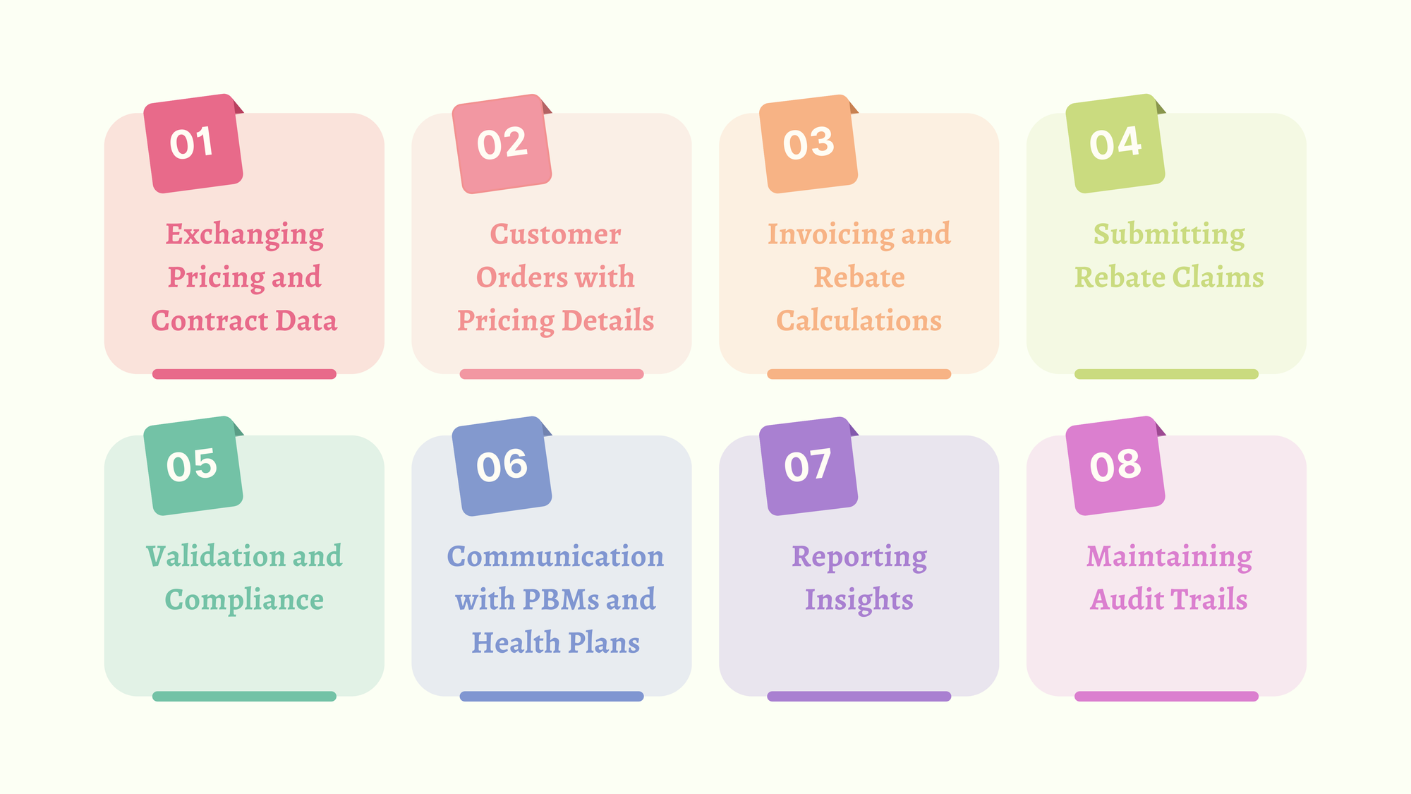 How EDI Supports Pricing and Rebate Administration?