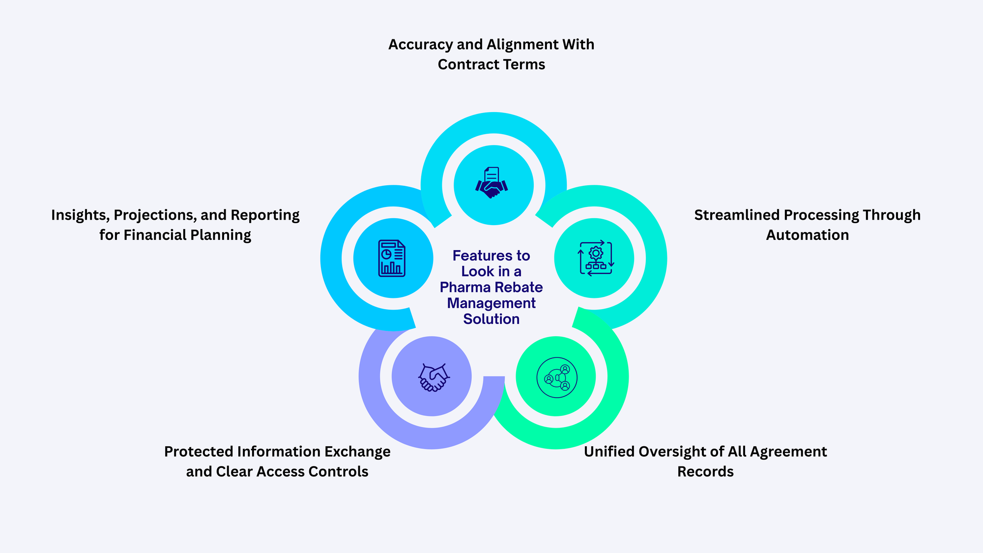 What to Prioritize When Reviewing Pharma Rebate Platforms?