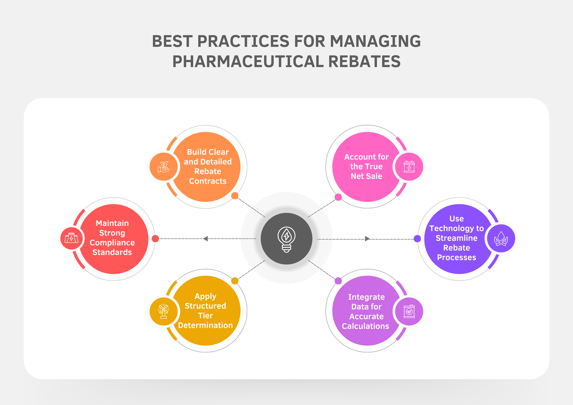 Best Practices for Managing Pharmaceutical Rebates