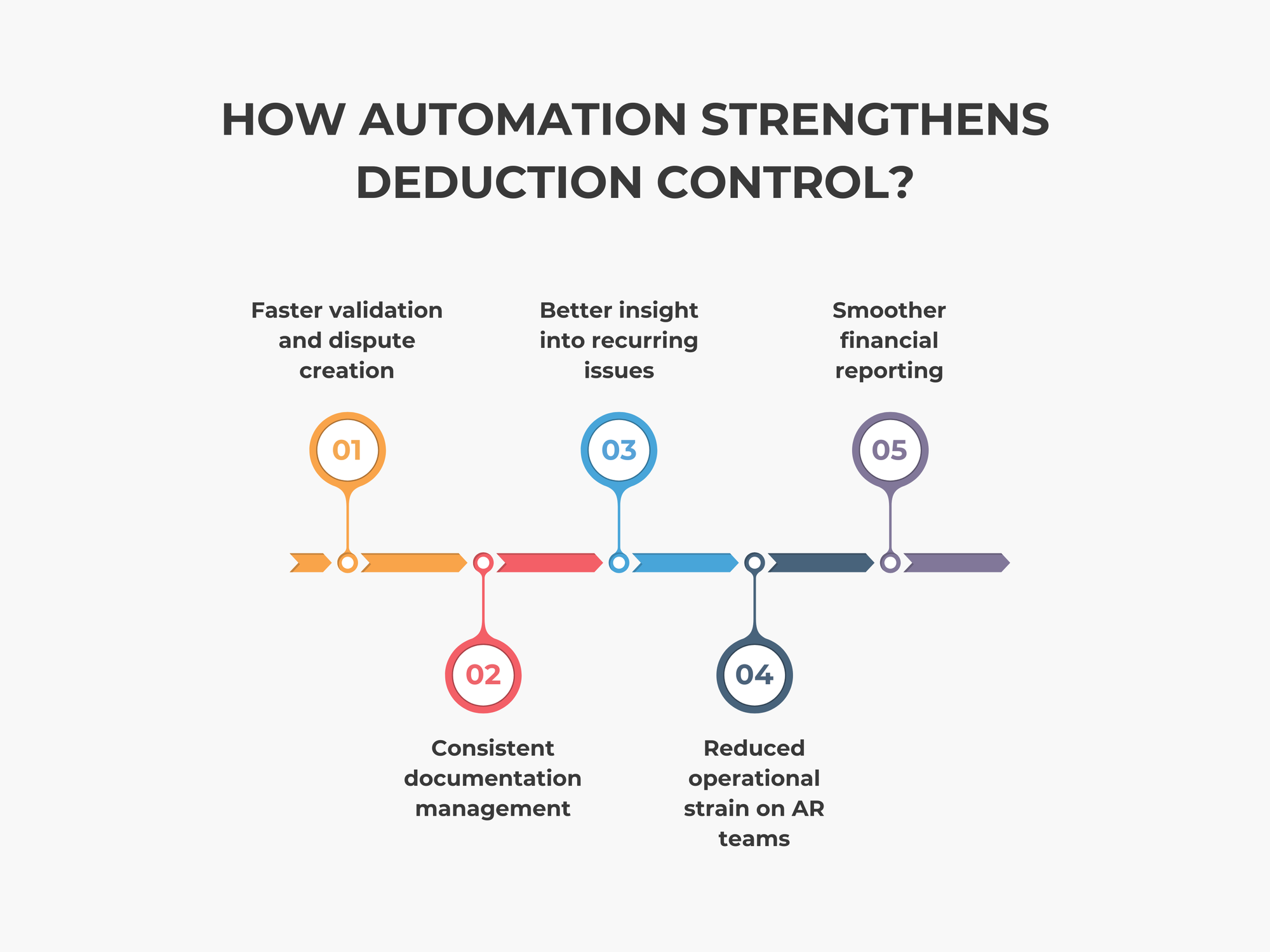How Automation Strengthens Deduction Control?