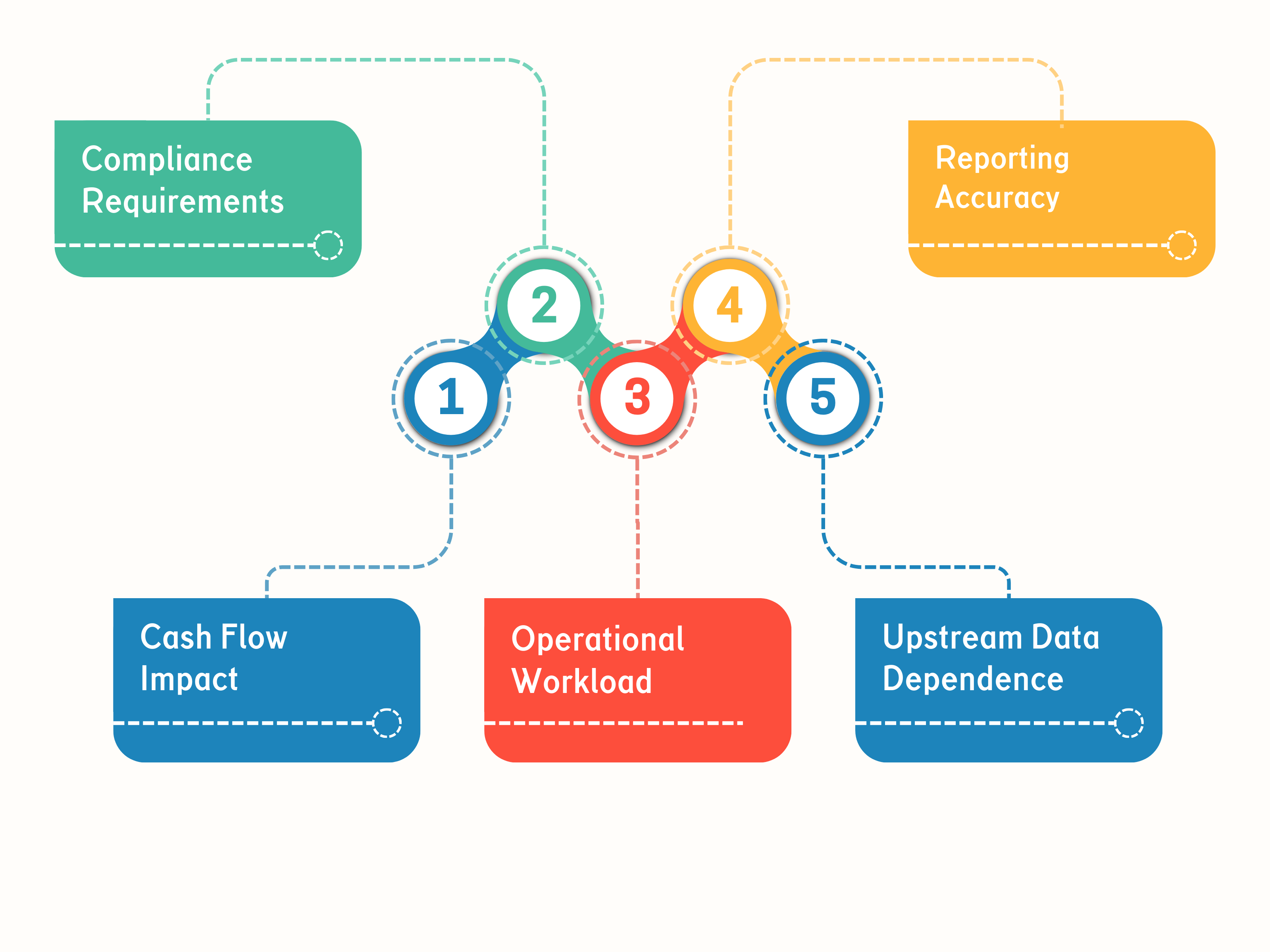 Why Deduction Management Has a Stronger Immediate Financial Effect?