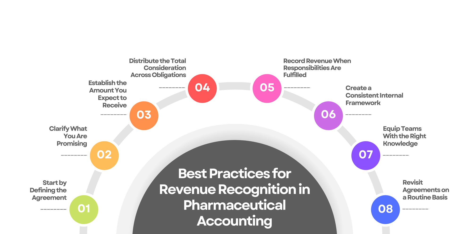 Best Practices for Revenue Recognition in Pharmaceutical Accounting