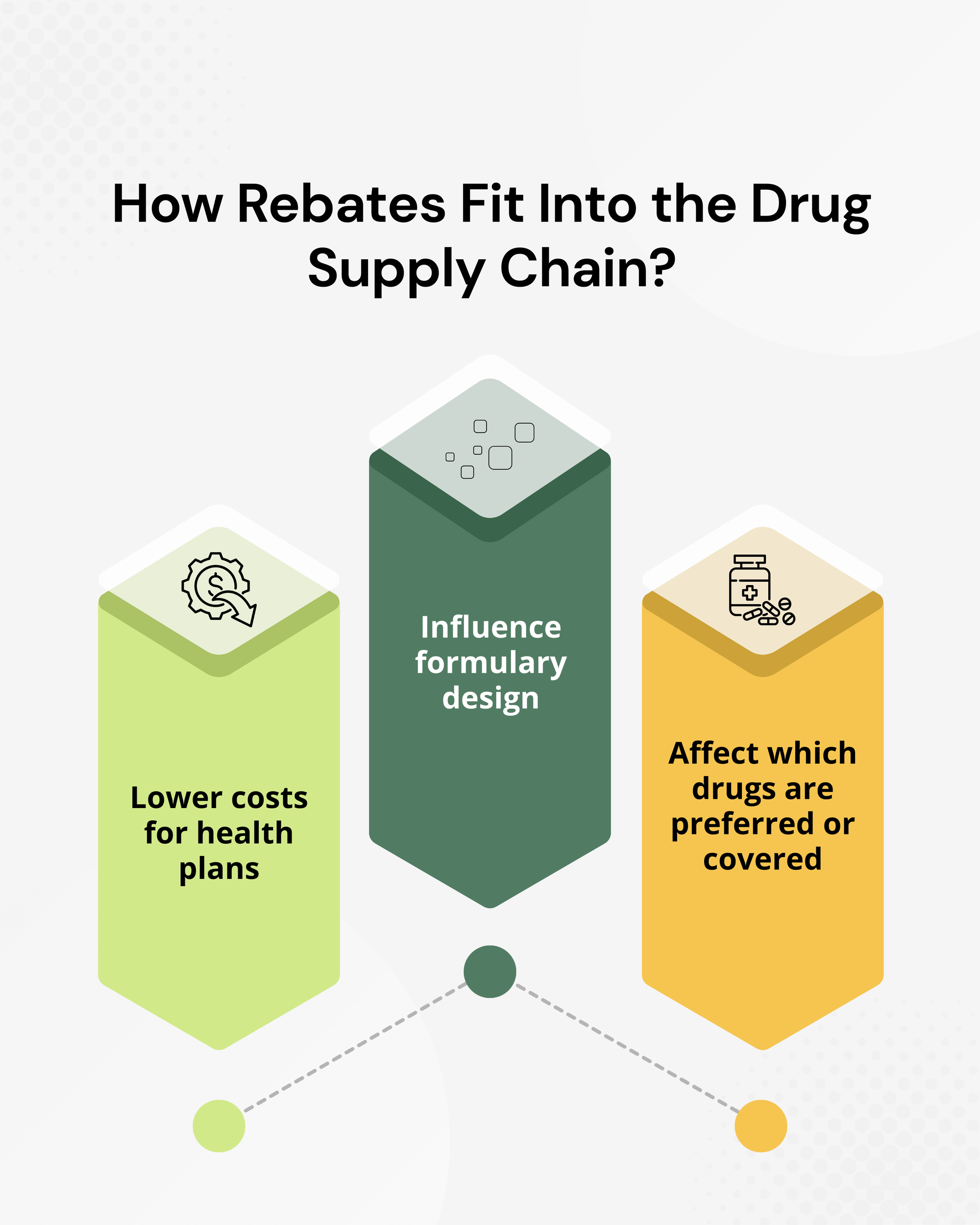 How Rebates Fit Into the Drug Supply Chain?