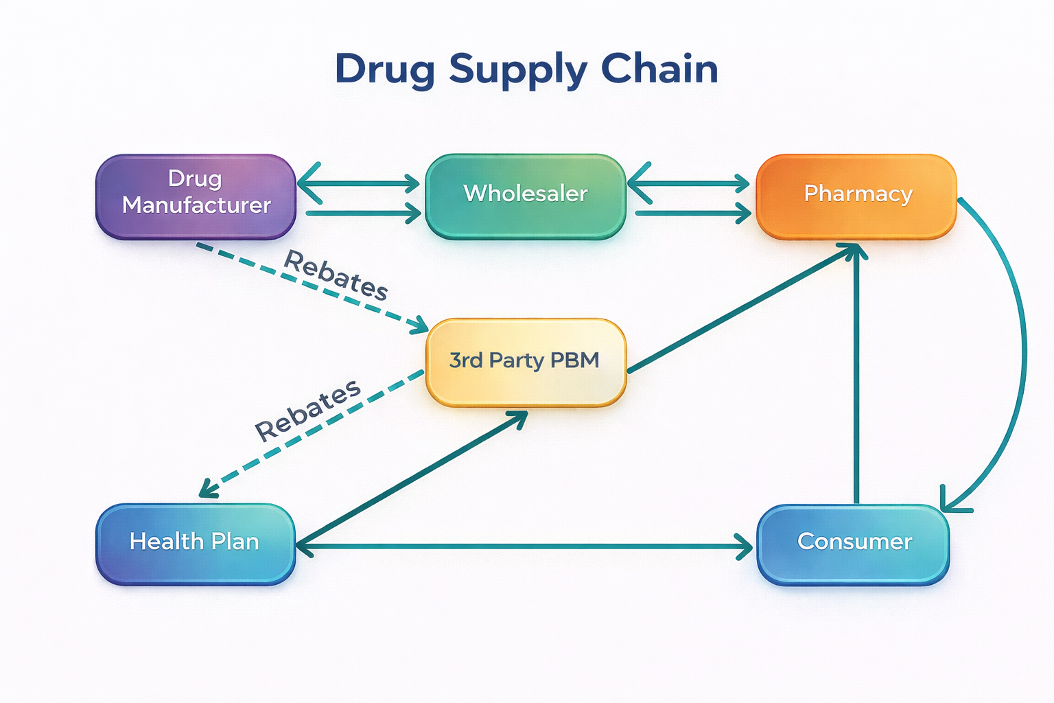 Key Stakeholders in the Drug Supply Chain