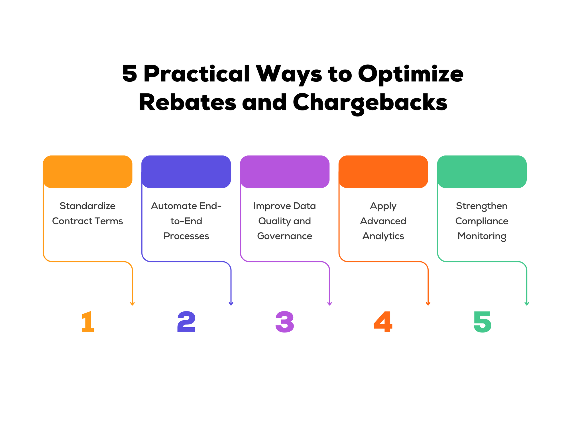 Practical Ways to Optimize Rebates and Chargebacks